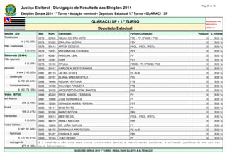 Justiça Eleitoral - Divulgação de Resultado das Eleições 2014 Pág. 29 de 79 
Eleições Gerais 2014 1º Turno - Votação nominal - Deputado Estadual 1.º Turno - GUARACI / SP 
GUARACI / SP - 1.º TURNO Atualizado em 
05/10/2014 
Deputado Estadual 18:48:11 
Seções (24) Seq. Núm. Candidato Partido/Coligação Votação % Válidos 
Totalizadas 0673 55900 NEUSA DO SÃO JOÃO PSD - PP / PMDB / PSD 0 0,00 % 
24 (100,00%) 0674 51222 DRA. ANA GLÓRIA PEN 0 0,00 % 
Não Totalizadas 0675 50512 ARTUR DE DEUS PSOL - PSOL / PSTU 0 0,00 % 
0 (0,00%) 0676 12021 ENFERMEIRA LOURDES PDT 0 0,00 % 
Eleitorado (8.464) 0677 43567 PASCOAL LEAL PV 0 0,00 % 
Não Apurado 0678 12567 GINA PDT 0 0,00 % 
0 (0,00%) 0679 15100 PITUCA PMDB - PP / PMDB / PSD 0 0,00 % 
Apurado 0680 31011 CARLOS ALBERTO RAMOS PHS 0 0,00 % 
8.464 (100,00%) 0681 65110 JACIRA COSTA PC do B 0 0,00 % 
Abstenção 0682 20101 ELIANA SINDOMESTICA PSC 0 0,00 % 
2.272 (26,84%) 0683 14668 REGINA VENTURA PTB 0 0,00 % 
Comparecimento 0684 14790 PALHAÇO PIROLETA PTB 0 0,00 % 
6.192 (73,16%) 0685 31025 ARQUITETO DALTON SANTOS PHS 0 0,00 % 
Votos (6.192) 0686 43320 PROF. MARCEL FERRADA PV 0 0,00 % 
em Branco 0687 13990 JOSE FERNANDES PT 0 0,00 % 
356 (5,75%) 0688 12020 OSVALDO NUNES PEREIRA PDT 0 0,00 % 
Nulos 0689 13114 ENIO TATTO PT 0 0,00 % 
149 (2,41%) 0690 51056 MARIO BOTION PEN 0 0,00 % 
Pendentes 0691 50013 MESTRE DEL PSOL - PSOL / PSTU 0 0,00 % 
0 (0,00%) 0692 44676 ANNET MADEIRA PRP 0 0,00 % 
Votos Válidos 0693 13006 DR. JOÃO CARLOS PT 0 0,00 % 
5.687 (91,84%) 0694 65172 MARINALVA PROTETORA PC do B 0 0,00 % 
Nominais 0695 51457 CIDINHA ELIANA PEN 0 0,00 % 
5.210 (91,61%) 0696 13104 JOÃO PEDRO PT 0 0,00 % 
de Legenda # O candidato não teve seus votos totalizados devido a sua situação jurídica, à situação jurídica do seu partido 
477 (8,39%) ou a falecimento. 
ELEIÇÕES GERAIS 2014 1º TURNO - RESULTADO SUJEITO A ALTERAÇÃO 
 