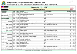 Justiça Eleitoral - Divulgação de Resultado das Eleições 2014 Pág. 31 de 79 
Eleições Gerais 2014 1º Turno - Votação nominal - Deputado Estadual 1.º Turno - GUARACI / SP 
GUARACI / SP - 1.º TURNO Atualizado em 
05/10/2014 
Deputado Estadual 18:48:11 
Seções (24) Seq. Núm. Candidato Partido/Coligação Votação % Válidos 
Totalizadas 0721 20020 WALDIR AGNELLO PSC 0 0,00 % 
24 (100,00%) 0722 50136 SONIA APARECIDA DOS SANTOS PSOL - PSOL / PSTU 0 0,00 % 
Não Totalizadas 0723 40130 WELINGTON REIS PSB 0 0,00 % 
0 (0,00%) 0724 31122 WALTER MAEDA PHS 0 0,00 % 
Eleitorado (8.464) 0725 14333 DANIEL D'ANGELO PTB 0 0,00 % 
Não Apurado 0726 54161 MIRIAM DAS FLORES PPL 0 0,00 % 
0 (0,00%) #0727 13130 MARCO AURELIO PT 0 0,00 % 
Apurado 0728 16100 PROFESSORA LOURDES QUADROS PSTU - PSOL / PSTU 0 0,00 % 
8.464 (100,00%) 0729 45005 REGIANI OLIVEIRA PSDB - PSDB / DEM / PPS / PRB 0 0,00 % 
Abstenção 0730 13800 IDUIGUES MARTINS PT 0 0,00 % 
2.272 (26,84%) 0731 43057 SANDRA REIS PV 0 0,00 % 
Comparecimento #0732 20108 BLOTA JUNIOR PSC 0 0,00 % 
6.192 (73,16%) 0733 10123 GILMACI SANTOS PRB - PSDB / DEM / PPS / PRB 0 0,00 % 
Votos (6.192) 0734 17027 FERNANDA MENDES PSL - PSL / PTN / PMN / PTC / PT do B 0 0,00 % 
em Branco 0735 20041 MISSIONARIO DAVID BARBOSA PSC 0 0,00 % 
356 (5,75%) 0736 45400 ANALICE FERNANDES PSDB - PSDB / DEM / PPS / PRB 0 0,00 % 
Nulos 0737 45638 MARILYN PARCERIA CONTRA DROGAS PSDB - PSDB / DEM / PPS / PRB 0 0,00 % 
149 (2,41%) 0738 90444 GILSON PROS 0 0,00 % 
Pendentes 0739 19789 JOCELINO AGRICULTOR PTN - PSL / PTN / PMN / PTC / PT do B 0 0,00 % 
0 (0,00%) 0740 14396 JOSÉ RICARDO DA SILVA PTB 0 0,00 % 
Votos Válidos 0741 44431 MARIA CRISTINA PRP 0 0,00 % 
5.687 (91,84%) 0742 77600 VALDIR ALVARENGA SD 0 0,00 % 
Nominais #0743 13027 TONINHO DO PT PT 0 0,00 % 
5.210 (91,61%) 0744 45633 SADAO NAKAI PSDB - PSDB / DEM / PPS / PRB 0 0,00 % 
de Legenda # O candidato não teve seus votos totalizados devido a sua situação jurídica, à situação jurídica do seu partido 
477 (8,39%) ou a falecimento. 
ELEIÇÕES GERAIS 2014 1º TURNO - RESULTADO SUJEITO A ALTERAÇÃO 
 