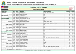 Justiça Eleitoral - Divulgação de Resultado das Eleições 2014 Pág. 32 de 79 
Eleições Gerais 2014 1º Turno - Votação nominal - Deputado Estadual 1.º Turno - GUARACI / SP 
GUARACI / SP - 1.º TURNO Atualizado em 
05/10/2014 
Deputado Estadual 18:48:11 
Seções (24) Seq. Núm. Candidato Partido/Coligação Votação % Válidos 
Totalizadas 0745 15061 BETE TANAKA PMDB - PP / PMDB / PSD 0 0,00 % 
24 (100,00%) 0746 43322 MARLENE VERDI PV 0 0,00 % 
Não Totalizadas 0747 51331 JAIME ROCHA PEN 0 0,00 % 
0 (0,00%) 0748 28115 EDMILSON ROCHA PRTB 0 0,00 % 
Eleitorado (8.464) 0749 20621 TIOZÃO KLEBER ATALLA PSC 0 0,00 % 
Não Apurado 0750 51567 DONIZETI ROCHA PEN 0 0,00 % 
0 (0,00%) 0751 50300 DR. ADILSON COIMBRA PSOL - PSOL / PSTU 0 0,00 % 
Apurado 0752 45348 MARCIA VIVIANE PSDB - PSDB / DEM / PPS / PRB 0 0,00 % 
8.464 (100,00%) 0753 14601 NICE-LOIRA PTB 0 0,00 % 
Abstenção 0754 43243 BRAGATTO PV 0 0,00 % 
2.272 (26,84%) 0755 14090 EMILIO TENAGLIA PTB 0 0,00 % 
Comparecimento 0756 25014 ALAN NETO DEM - PSDB / DEM / PPS / PRB 0 0,00 % 
6.192 (73,16%) 0757 13021 CARLOS AQUINO PT 0 0,00 % 
Votos (6.192) 0758 44011 CARMEN UCHOA PRP 0 0,00 % 
em Branco 0759 14714 PEDRO DE SÁ PTB 0 0,00 % 
356 (5,75%) 0760 51478 EDILSON PACHECO PEN 0 0,00 % 
Nulos 0761 51123 LUIZ DOS ANJOS PEN 0 0,00 % 
149 (2,41%) 0762 36369 SILVIA MISKULIN PTC - PSL / PTN / PMN / PTC / PT do B 0 0,00 % 
Pendentes 0763 13132 VALDIR SANT'ANNA PT 0 0,00 % 
0 (0,00%) 0764 40234 HAROLDO CARLOS PSB 0 0,00 % 
Votos Válidos 0765 28111 CLAUDIO RAINHO PRTB 0 0,00 % 
5.687 (91,84%) 0766 44000 ROBERTINHO IERCK PRP 0 0,00 % 
Nominais 0767 44003 EDER JOFRE PRP 0 0,00 % 
5.210 (91,61%) 0768 17121 LAUDICEIA SUED PSL - PSL / PTN / PMN / PTC / PT do B 0 0,00 % 
de Legenda # O candidato não teve seus votos totalizados devido a sua situação jurídica, à situação jurídica do seu partido 
477 (8,39%) ou a falecimento. 
ELEIÇÕES GERAIS 2014 1º TURNO - RESULTADO SUJEITO A ALTERAÇÃO 
 