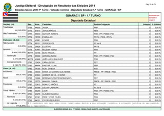Justiça Eleitoral - Divulgação de Resultado das Eleições 2014 Pág. 33 de 79 
Eleições Gerais 2014 1º Turno - Votação nominal - Deputado Estadual 1.º Turno - GUARACI / SP 
GUARACI / SP - 1.º TURNO Atualizado em 
05/10/2014 
Deputado Estadual 18:48:11 
Seções (24) Seq. Núm. Candidato Partido/Coligação Votação % Válidos 
Totalizadas 0769 44930 JASSA PRP 0 0,00 % 
24 (100,00%) 0770 51510 JORGE MATOS PEN 0 0,00 % 
Não Totalizadas 0771 55640 SILVANA AVANTE PSD - PP / PMDB / PSD 0 0,00 % 
0 (0,00%) 0772 16700 EVERALDO PSTU - PSOL / PSTU 0 0,00 % 
Eleitorado (8.464) 0773 40961 LENIRA PSB 0 0,00 % 
Não Apurado 0774 65121 JORGE FUZIL PC do B 0 0,00 % 
0 (0,00%) 0775 28628 EUGÊNIO PRTB 0 0,00 % 
Apurado 0776 40441 NELSON ASSAD PSB 0 0,00 % 
8.464 (100,00%) #0777 43156 BETO TRICOLI PV 0 0,00 % 
Abstenção 0778 55590 ADRIANA FLOSI PSD - PP / PMDB / PSD 0 0,00 % 
2.272 (26,84%) #0779 40888 JOÃO LUCIO BALDUZZI PSB 0 0,00 % 
Comparecimento 0780 12424 CARLA ZIPER PDT 0 0,00 % 
6.192 (73,16%) 0781 44444 PASTOR TULHA PRP 0 0,00 % 
Votos (6.192) 0782 14350 NOEL DO BAR PTB 0 0,00 % 
em Branco 0783 15500 MARIA DO CARMO GUILHERME PMDB - PP / PMDB / PSD 0 0,00 % 
356 (5,75%) 0784 43643 ADENOR SILVA - O NONÔ PV 0 0,00 % 
Nulos 0785 12999 BERENICE (PROFESSORA NICE) PDT 0 0,00 % 
149 (2,41%) 0786 15770 AMAURY CUNHA PMDB - PP / PMDB / PSD 0 0,00 % 
Pendentes 0787 13813 RENATO SIMÕES PT 0 0,00 % 
0 (0,00%) 0788 65099 OSCAR CABRERA PC do B 0 0,00 % 
Votos Válidos 0789 55290 LAERT PSD - PP / PMDB / PSD 0 0,00 % 
5.687 (91,84%) 0790 20275 CLAUDIO GADIOLI PSC 0 0,00 % 
Nominais 0791 31161 PROF. VITOR TELES PHS 0 0,00 % 
5.210 (91,61%) 0792 44131 CICERO PERUEIRO PRP 0 0,00 % 
de Legenda # O candidato não teve seus votos totalizados devido a sua situação jurídica, à situação jurídica do seu partido 
477 (8,39%) ou a falecimento. 
ELEIÇÕES GERAIS 2014 1º TURNO - RESULTADO SUJEITO A ALTERAÇÃO 
 