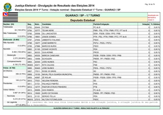 Justiça Eleitoral - Divulgação de Resultado das Eleições 2014 Pág. 34 de 79 
Eleições Gerais 2014 1º Turno - Votação nominal - Deputado Estadual 1.º Turno - GUARACI / SP 
GUARACI / SP - 1.º TURNO Atualizado em 
05/10/2014 
Deputado Estadual 18:48:11 
Seções (24) Seq. Núm. Candidato Partido/Coligação Votação % Válidos 
Totalizadas 0793 65444 FATIMA PC do B 0 0,00 % 
24 (100,00%) 0794 33777 TELMA NERE PMN - PSL / PTN / PMN / PTC / PT do B 0 0,00 % 
Não Totalizadas 0795 25558 GIL LANCASTER DEM - PSDB / DEM / PPS / PRB 0 0,00 % 
0 (0,00%) 0796 19001 JOSOE GOMES PTN - PSL / PTN / PMN / PTC / PT do B 0 0,00 % 
Eleitorado (8.464) 0797 27002 UMBERTO ITALIANO PSDC 0 0,00 % 
Não Apurado 0798 16377 JOSÉ BARRETO PSTU - PSOL / PSTU 0 0,00 % 
0 (0,00%) 0799 27886 MARCOS BURSI PSDC 0 0,00 % 
Apurado 0800 51193 CESAR VICENTE PEN 0 0,00 % 
8.464 (100,00%) 0801 90333 GUILHERME PROS 0 0,00 % 
Abstenção 0802 45333 MÁRCIA CANEVARI PSDB - PSDB / DEM / PPS / PRB 0 0,00 % 
2.272 (26,84%) 0803 15456 SCHOUERI PMDB - PP / PMDB / PSD 0 0,00 % 
Comparecimento 0804 20330 JOÃO NUNES PSC 0 0,00 % 
6.192 (73,16%) #0805 40471 RITA CALDAS PSB 0 0,00 % 
Votos (6.192) 0806 50400 JOSE NUNES PSOL - PSOL / PSTU 0 0,00 % 
em Branco 0807 77011 ROSE DO BRÁS SD 0 0,00 % 
356 (5,75%) 0808 15153 NAVAL PELA GUARDA MUNICIPAL PMDB - PP / PMDB / PSD 0 0,00 % 
Nulos 0809 45567 ZÉ ROLIM PSDB - PSDB / DEM / PPS / PRB 0 0,00 % 
149 (2,41%) 0810 77031 HELENA PEREIRA SD 0 0,00 % 
Pendentes 0811 31721 PALHAÇO PIMPÃO PHS 0 0,00 % 
0 (0,00%) 0812 14777 PASTOR OTÁVIO PINHEIRO PTB 0 0,00 % 
Votos Válidos 0813 65656 DAVI RAMOS PC do B 0 0,00 % 
5.687 (91,84%) 0814 15020 AURO OCTAVIANI PMDB - PP / PMDB / PSD 0 0,00 % 
Nominais 0815 51151 SERGIO TELLA PEN 0 0,00 % 
5.210 (91,61%) #0816 27010 NILTON FOTONELSON PSDC 0 0,00 % 
de Legenda # O candidato não teve seus votos totalizados devido a sua situação jurídica, à situação jurídica do seu partido 
477 (8,39%) ou a falecimento. 
ELEIÇÕES GERAIS 2014 1º TURNO - RESULTADO SUJEITO A ALTERAÇÃO 
 