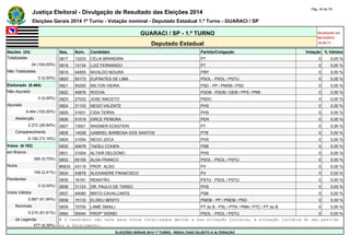 Justiça Eleitoral - Divulgação de Resultado das Eleições 2014 Pág. 35 de 79 
Eleições Gerais 2014 1º Turno - Votação nominal - Deputado Estadual 1.º Turno - GUARACI / SP 
GUARACI / SP - 1.º TURNO Atualizado em 
05/10/2014 
Deputado Estadual 18:48:11 
Seções (24) Seq. Núm. Candidato Partido/Coligação Votação % Válidos 
Totalizadas 0817 13233 CELIA BRANDANI PT 0 0,00 % 
24 (100,00%) 0818 13134 LUIZ FERNANDO PT 0 0,00 % 
Não Totalizadas 0819 44955 NIVALDO MOURA PRP 0 0,00 % 
0 (0,00%) 0820 50173 EUFRATES DE LIMA PSOL - PSOL / PSTU 0 0,00 % 
Eleitorado (8.464) 0821 55255 MILTON VIEIRA PSD - PP / PMDB / PSD 0 0,00 % 
Não Apurado 0822 45876 ROCHA PSDB - PSDB / DEM / PPS / PRB 0 0,00 % 
0 (0,00%) 0823 27032 JOSE ANICETO PSDC 0 0,00 % 
Apurado 0824 31103 NEGO VALENTE PHS 0 0,00 % 
8.464 (100,00%) 0825 31631 CIDA TERRA PHS 0 0,00 % 
Abstenção 0826 51019 DIRCE PEREIRA PEN 0 0,00 % 
2.272 (26,84%) 0827 13001 WAGNER ECKSTEIN PT 0 0,00 % 
Comparecimento 0828 14028 GABRIEL BARBOSA DOS SANTOS PTB 0 0,00 % 
6.192 (73,16%) 0829 31054 NEGO JOCA PHS 0 0,00 % 
Votos (6.192) 0830 40678 TADEU COHEN PSB 0 0,00 % 
em Branco 0831 31004 ALTAIR DELDONO PHS 0 0,00 % 
356 (5,75%) 0832 50105 ALDA FRANCO PSOL - PSOL / PSTU 0 0,00 % 
Nulos #0833 43119 PROF. ALDO PV 0 0,00 % 
149 (2,41%) 0834 43678 ALEXANDRE FRANCISCO PV 0 0,00 % 
Pendentes 0835 16161 RENATÃO PSTU - PSOL / PSTU 0 0,00 % 
0 (0,00%) 0836 31123 DR. PAULO DE TARSO PHS 0 0,00 % 
Votos Válidos 0837 40080 BRITO CAVALCANTE PSB 0 0,00 % 
5.687 (91,84%) 0838 15133 ELISEU BENTO PMDB - PP / PMDB / PSD 0 0,00 % 
Nominais 0839 70700 LAMÉ SMAILI PT do B - PSL / PTN / PMN / PTC / PT do B 0 0,00 % 
5.210 (91,61%) 0840 50044 PROFº SIDNEI PSOL - PSOL / PSTU 0 0,00 % 
de Legenda # O candidato não teve seus votos totalizados devido a sua situação jurídica, à situação jurídica do seu partido 
477 (8,39%) ou a falecimento. 
ELEIÇÕES GERAIS 2014 1º TURNO - RESULTADO SUJEITO A ALTERAÇÃO 
 