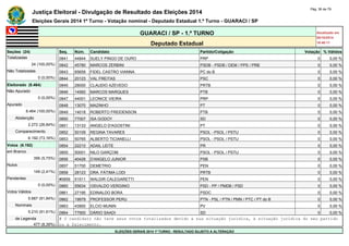 Justiça Eleitoral - Divulgação de Resultado das Eleições 2014 Pág. 36 de 79 
Eleições Gerais 2014 1º Turno - Votação nominal - Deputado Estadual 1.º Turno - GUARACI / SP 
GUARACI / SP - 1.º TURNO Atualizado em 
05/10/2014 
Deputado Estadual 18:48:11 
Seções (24) Seq. Núm. Candidato Partido/Coligação Votação % Válidos 
Totalizadas 0841 44844 SUELY PINGO DE OURO PRP 0 0,00 % 
24 (100,00%) 0842 45780 MARCOS ZERBINI PSDB - PSDB / DEM / PPS / PRB 0 0,00 % 
Não Totalizadas 0843 65659 FIDEL CASTRO VIANNA PC do B 0 0,00 % 
0 (0,00%) 0844 20123 VAL FREITAS PSC 0 0,00 % 
Eleitorado (8.464) 0845 28000 CLAUDIO AZEVEDO PRTB 0 0,00 % 
Não Apurado 0846 14560 MARCOS MARQUES PTB 0 0,00 % 
0 (0,00%) 0847 44001 LEONICE VIEIRA PRP 0 0,00 % 
Apurado 0848 13070 MAZINHO PT 0 0,00 % 
8.464 (100,00%) 0849 14018 ROBERTO FREIDENSON PTB 0 0,00 % 
Abstenção 0850 77007 ISA GODOY SD 0 0,00 % 
2.272 (26,84%) 0851 13133 ANGELO D'AGOSTINI PT 0 0,00 % 
Comparecimento 0852 50109 REGINA TAVARES PSOL - PSOL / PSTU 0 0,00 % 
6.192 (73,16%) 0853 50765 ALBERTO TICIANELLI PSOL - PSOL / PSTU 0 0,00 % 
Votos (6.192) 0854 22210 ADAIL LEITE PR 0 0,00 % 
em Branco 0855 50001 NILO GARÇOM PSOL - PSOL / PSTU 0 0,00 % 
356 (5,75%) 0856 40426 D'ANGELO JUNIOR PSB 0 0,00 % 
Nulos 0857 51700 DEMETRIO PEN 0 0,00 % 
149 (2,41%) 0858 28123 DRA. FÁTIMA LODI PRTB 0 0,00 % 
Pendentes #0859 51511 WALDIR CALEGARETTI PEN 0 0,00 % 
0 (0,00%) 0860 55634 OSVALDO VERGINIO PSD - PP / PMDB / PSD 0 0,00 % 
Votos Válidos 0861 27195 EDINALDO BORA PSDC 0 0,00 % 
5.687 (91,84%) 0862 19979 PROFESSOR PERU PTN - PSL / PTN / PMN / PTC / PT do B 0 0,00 % 
Nominais 0863 43900 ELCIO MUNIN PV 0 0,00 % 
5.210 (91,61%) 0864 77900 DÁRIO SAADI SD 0 0,00 % 
de Legenda # O candidato não teve seus votos totalizados devido a sua situação jurídica, à situação jurídica do seu partido 
477 (8,39%) ou a falecimento. 
ELEIÇÕES GERAIS 2014 1º TURNO - RESULTADO SUJEITO A ALTERAÇÃO 
 