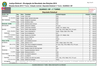 Justiça Eleitoral - Divulgação de Resultado das Eleições 2014 Pág. 37 de 79 
Eleições Gerais 2014 1º Turno - Votação nominal - Deputado Estadual 1.º Turno - GUARACI / SP 
GUARACI / SP - 1.º TURNO Atualizado em 
05/10/2014 
Deputado Estadual 18:48:11 
Seções (24) Seq. Núm. Candidato Partido/Coligação Votação % Válidos 
Totalizadas 0865 31456 HOFLING PHS 0 0,00 % 
24 (100,00%) 0866 44028 PROF. NEUSA DAGLISIA PRP 0 0,00 % 
Não Totalizadas 0867 44300 ERNESTO QUISSAK PRP 0 0,00 % 
0 (0,00%) 0868 14165 DORIVAL REIS PTB 0 0,00 % 
Eleitorado (8.464) 0869 20153 MARCELINHO SOUZA PSC 0 0,00 % 
Não Apurado 0870 65456 NEGUITA TORRES PC do B 0 0,00 % 
0 (0,00%) 0871 15016 CRISTINA FERRARI PMDB - PP / PMDB / PSD 0 0,00 % 
Apurado 0872 19113 PROF JOÃO IRENTE PTN - PSL / PTN / PMN / PTC / PT do B 0 0,00 % 
8.464 (100,00%) 0873 45610 HELIO NISHIMOTO PSDB - PSDB / DEM / PPS / PRB 0 0,00 % 
Abstenção 0874 12348 ELIH DOMINGOS PDT 0 0,00 % 
2.272 (26,84%) 0875 15220 MARIA DO POSTÃO PMDB - PP / PMDB / PSD 0 0,00 % 
Comparecimento 0876 44441 GILDA TIMÓTEO PRP 0 0,00 % 
6.192 (73,16%) #0877 27222 ONERITO JR PSDC 0 0,00 % 
Votos (6.192) 0878 44411 SILVANINHA DO DIC1 PRP 0 0,00 % 
em Branco 0879 10500 MARCO VITTI PRB - PSDB / DEM / PPS / PRB 0 0,00 % 
356 (5,75%) 0880 70133 DR. PAULO ROBERTO ROSENO PT do B - PSL / PTN / PMN / PTC / PT do B 0 0,00 % 
Nulos 0881 77377 PROFESSORA SÔNIA SD 0 0,00 % 
149 (2,41%) 0882 51907 MARIA LUISA DO CÃO QUE MIA PEN 0 0,00 % 
Pendentes 0883 13117 SUBTEN NEZINHO "RECO" PT 0 0,00 % 
0 (0,00%) #0884 40699 REINALDO MOTA PSB 0 0,00 % 
Votos Válidos 0885 51091 CLAUDETE BENACCI PEN 0 0,00 % 
5.687 (91,84%) 0886 40121 LUZINETE PSB 0 0,00 % 
Nominais 0887 19013 CAMILO DA SÃO SALOMÃO PTN - PSL / PTN / PMN / PTC / PT do B 0 0,00 % 
5.210 (91,61%) 0888 27003 MARCOS PARAIBA PSDC 0 0,00 % 
de Legenda # O candidato não teve seus votos totalizados devido a sua situação jurídica, à situação jurídica do seu partido 
477 (8,39%) ou a falecimento. 
ELEIÇÕES GERAIS 2014 1º TURNO - RESULTADO SUJEITO A ALTERAÇÃO 
 