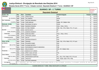 Justiça Eleitoral - Divulgação de Resultado das Eleições 2014 Pág. 38 de 79 
Eleições Gerais 2014 1º Turno - Votação nominal - Deputado Estadual 1.º Turno - GUARACI / SP 
GUARACI / SP - 1.º TURNO Atualizado em 
05/10/2014 
Deputado Estadual 18:48:11 
Seções (24) Seq. Núm. Candidato Partido/Coligação Votação % Válidos 
Totalizadas 0889 14720 SÔNIA ROCHA PTB 0 0,00 % 
24 (100,00%) 0890 90345 VAL SIMÕES PROS 0 0,00 % 
Não Totalizadas 0891 51857 ANTONIO MIRANDA PEN 0 0,00 % 
0 (0,00%) 0892 15199 JOÃO MERLIM PMDB - PP / PMDB / PSD 0 0,00 % 
Eleitorado (8.464) 0893 90028 SEVERINO DO MSTU PROS 0 0,00 % 
Não Apurado 0894 50060 MARZENI PEREIRA PSOL - PSOL / PSTU 0 0,00 % 
0 (0,00%) #0895 33024 FATIMA FIRMINO PMN - PSL / PTN / PMN / PTC / PT do B 0 0,00 % 
Apurado 0896 22344 SATICO SATO PR 0 0,00 % 
8.464 (100,00%) #0897 13116 SANDRA KENNEDY PT 0 0,00 % 
Abstenção 0898 50303 EDNA BULHÕES PSOL - PSOL / PSTU 0 0,00 % 
2.272 (26,84%) 0899 22122 TREVISAN JÚNIOR PR 0 0,00 % 
Comparecimento 0900 12767 NALVA PDT 0 0,00 % 
6.192 (73,16%) 0901 31040 DAVISON ROSSATO PHS 0 0,00 % 
Votos (6.192) 0902 33600 ZENAIDE PMN - PSL / PTN / PMN / PTC / PT do B 0 0,00 % 
em Branco 0903 51045 EDUARDO KAMEI PEN 0 0,00 % 
356 (5,75%) 0904 14400 LUCIANO BATISTA PTB 0 0,00 % 
Nulos 0905 40434 ENFERMEIRO DONATO MEDEIROS PSB 0 0,00 % 
149 (2,41%) #0906 55321 HELIO GODOY PSD - PP / PMDB / PSD 0 0,00 % 
Pendentes 0907 13213 MARCIO DO FLÓRIDA PT 0 0,00 % 
0 (0,00%) 0908 14323 PROF. SUELI ACTUM PTB 0 0,00 % 
Votos Válidos 0909 13510 FRANCISCO FRANÇA PT 0 0,00 % 
5.687 (91,84%) 0910 17665 PROFESSOR EVERTON PSL - PSL / PTN / PMN / PTC / PT do B 0 0,00 % 
Nominais 0911 23222 TRUCOLO PPS - PSDB / DEM / PPS / PRB 0 0,00 % 
5.210 (91,61%) 0912 27300 ANTONIO ANDRADE PSDC 0 0,00 % 
de Legenda # O candidato não teve seus votos totalizados devido a sua situação jurídica, à situação jurídica do seu partido 
477 (8,39%) ou a falecimento. 
ELEIÇÕES GERAIS 2014 1º TURNO - RESULTADO SUJEITO A ALTERAÇÃO 
 
