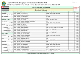 Justiça Eleitoral - Divulgação de Resultado das Eleições 2014 Pág. 4 de 79 
Eleições Gerais 2014 1º Turno - Votação nominal - Deputado Estadual 1.º Turno - GUARACI / SP 
GUARACI / SP - 1.º TURNO Atualizado em 
05/10/2014 
Deputado Estadual 18:48:11 
Seções (24) Seq. Núm. Candidato Partido/Coligação Votação % Válidos 
Totalizadas 0073 45555 CELSO GIGLIO PSDB - PSDB / DEM / PPS / PRB 2 0,04 % 
24 (100,00%) 0074 44010 ADEMIR DA GUIA PRP 2 0,04 % 
Não Totalizadas 0075 65035 LECI BRANDÃO PC do B 2 0,04 % 
0 (0,00%) 0076 20456 GILSON NOVAES PSC 2 0,04 % 
Eleitorado (8.464) 0077 15055 DR ITAMAR PMDB - PP / PMDB / PSD 2 0,04 % 
Não Apurado 0078 14160 ROQUE BARBIERE - ROQUINHO PTB 2 0,04 % 
0 (0,00%) 0079 45789 DECIO MARMIROLLI PSDB - PSDB / DEM / PPS / PRB 2 0,04 % 
Apurado 0080 20234 PR. MACIEL PSC 2 0,04 % 
8.464 (100,00%) 0081 43000 CARLOS PAZ PV 2 0,04 % 
Abstenção 0082 17400 MARCUS SOLIVA PSL - PSL / PTN / PMN / PTC / PT do B 2 0,04 % 
2.272 (26,84%) 0083 55190 CORONEL CAMILO PSD - PP / PMDB / PSD 2 0,04 % 
Comparecimento 0084 14000 ANA GENEZINI PTB 2 0,04 % 
6.192 (73,16%) 0085 55655 ESTANISLAU STECK PSD - PP / PMDB / PSD 2 0,04 % 
Votos (6.192) 0086 14055 DR. MAURO ARAKI PTB 2 0,04 % 
em Branco 0087 45444 DANIEL ANNENBERG PSDB - PSDB / DEM / PPS / PRB 2 0,04 % 
356 (5,75%) 0088 12122 LUCIA NICOLATTI PDT 2 0,04 % 
Nulos 0089 22033 SERGINHO MATOS PR 2 0,04 % 
149 (2,41%) 0090 50345 ADE ALVES PSOL - PSOL / PSTU 2 0,04 % 
Pendentes 0091 44235 MAURICIO SERRANO PRP 2 0,04 % 
0 (0,00%) 0092 15333 PURINI PMDB - PP / PMDB / PSD 2 0,04 % 
Votos Válidos 0093 45223 ALLAN MIRANDA PSDB - PSDB / DEM / PPS / PRB 2 0,04 % 
5.687 (91,84%) 0094 45145 BRUNO CAETANO PSDB - PSDB / DEM / PPS / PRB 2 0,04 % 
Nominais 0095 51451 KLEBER MOREIRA PEN 2 0,04 % 
5.210 (91,61%) 0096 23456 FERNANDO CURY PPS - PSDB / DEM / PPS / PRB 2 0,04 % 
de Legenda # O candidato não teve seus votos totalizados devido a sua situação jurídica, à situação jurídica do seu partido 
477 (8,39%) ou a falecimento. 
ELEIÇÕES GERAIS 2014 1º TURNO - RESULTADO SUJEITO A ALTERAÇÃO 
 