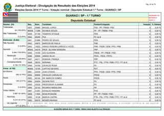 Justiça Eleitoral - Divulgação de Resultado das Eleições 2014 Pág. 40 de 79 
Eleições Gerais 2014 1º Turno - Votação nominal - Deputado Estadual 1.º Turno - GUARACI / SP 
GUARACI / SP - 1.º TURNO Atualizado em 
05/10/2014 
Deputado Estadual 18:48:11 
Seções (24) Seq. Núm. Candidato Partido/Coligação Votação % Válidos 
Totalizadas 0937 55580 MIGUEL LOPES PSD - PP / PMDB / PSD 0 0,00 % 
24 (100,00%) #0938 11295 NICINEIA SOUZA PP - PP / PMDB / PSD 0 0,00 % 
Não Totalizadas 0939 51100 TENENTE STOQUE PEN 0 0,00 % 
0 (0,00%) 0940 65200 PIUI PC do B 0 0,00 % 
Eleitorado (8.464) 0941 51886 PEDRO DE SOUZA PEN 0 0,00 % 
Não Apurado 0942 40670 MARCOS DE PAULA PSB 0 0,00 % 
0 (0,00%) 0943 10222 GRACE PEREIRA (GREICE E VOCÊ) PRB - PSDB / DEM / PPS / PRB 0 0,00 % 
Apurado #0944 44018 PROF. SILVANA MOREIRA PRP 0 0,00 % 
8.464 (100,00%) 0945 15150 LÉO OLIVEIRA PMDB - PP / PMDB / PSD 0 0,00 % 
Abstenção 0946 50065 JANICE SILVA PSOL - PSOL / PSTU 0 0,00 % 
2.272 (26,84%) 0947 44211 ROBSON FRANÇA PRP 0 0,00 % 
Comparecimento 0948 36333 ADRIANA PTC - PSL / PTN / PMN / PTC / PT do B 0 0,00 % 
6.192 (73,16%) 0949 43165 OSVALDO ROSA PV 0 0,00 % 
Votos (6.192) #0950 12193 CAPITAO SEVERO PDT 0 0,00 % 
em Branco 0951 23330 JOAO OTAVIO PPS - PSDB / DEM / PPS / PRB 0 0,00 % 
356 (5,75%) 0952 90900 OSVALDO CARVALHO PROS 0 0,00 % 
Nulos 0953 90192 DR. MARCOS GOMES PROS 0 0,00 % 
149 (2,41%) 0954 43234 GILSON FICO PV 0 0,00 % 
Pendentes 0955 43230 PROFESSOR VLADIMIR PV 0 0,00 % 
0 (0,00%) 0956 22123 RICARDO MADALENA PR 0 0,00 % 
Votos Válidos 0957 31251 EDVALDO RANZANI PHS 0 0,00 % 
5.687 (91,84%) 0958 11654 MOACIR BIAZIM PP - PP / PMDB / PSD 0 0,00 % 
Nominais 0959 19136 MARCIA CINTRA PTN - PSL / PTN / PMN / PTC / PT do B 0 0,00 % 
5.210 (91,61%) 0960 65070 MOISÉS MURADI PC do B 0 0,00 % 
de Legenda # O candidato não teve seus votos totalizados devido a sua situação jurídica, à situação jurídica do seu partido 
477 (8,39%) ou a falecimento. 
ELEIÇÕES GERAIS 2014 1º TURNO - RESULTADO SUJEITO A ALTERAÇÃO 
 