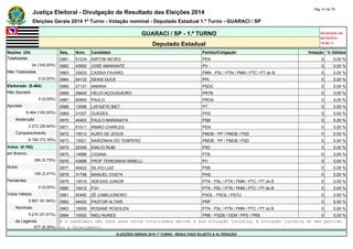 Justiça Eleitoral - Divulgação de Resultado das Eleições 2014 Pág. 41 de 79 
Eleições Gerais 2014 1º Turno - Votação nominal - Deputado Estadual 1.º Turno - GUARACI / SP 
GUARACI / SP - 1.º TURNO Atualizado em 
05/10/2014 
Deputado Estadual 18:48:11 
Seções (24) Seq. Núm. Candidato Partido/Coligação Votação % Válidos 
Totalizadas 0961 51234 AIRTON NEVES PEN 0 0,00 % 
24 (100,00%) 0962 43650 JOSÉ AMARANTE PV 0 0,00 % 
Não Totalizadas 0963 33633 CASSIA FAVARO PMN - PSL / PTN / PMN / PTC / PT do B 0 0,00 % 
0 (0,00%) 0964 54133 DENIS DUCK PPL 0 0,00 % 
Eleitorado (8.464) 0965 27131 ANINHA PSDC 0 0,00 % 
Não Apurado 0966 28640 HELIO AÇOUGUEIRO PRTB 0 0,00 % 
0 (0,00%) 0967 90800 PAULO PROS 0 0,00 % 
Apurado 0968 13098 LAFAIETE BIET PT 0 0,00 % 
8.464 (100,00%) 0969 31027 GUEDES PHS 0 0,00 % 
Abstenção 0970 40403 PAULO MARANATA PSB 0 0,00 % 
2.272 (26,84%) 0971 51011 IRMÃO CHARLES PEN 0 0,00 % 
Comparecimento 0972 15012 AURO DE JESUS PMDB - PP / PMDB / PSD 0 0,00 % 
6.192 (73,16%) 0973 15021 NAIRZINHA DO TEMPERO PMDB - PP / PMDB / PSD 0 0,00 % 
Votos (6.192) 0974 20345 EMILIO RUBI PSC 0 0,00 % 
em Branco 0975 14988 CIGANA PTB 0 0,00 % 
356 (5,75%) 0976 43888 PROF TERESINHA MINELLI PV 0 0,00 % 
Nulos 0977 40422 SILVIO LUIZ PSB 0 0,00 % 
149 (2,41%) 0978 31798 MANUEL COSTA PHS 0 0,00 % 
Pendentes 0979 19019 ADEGAS JUNIOR PTN - PSL / PTN / PMN / PTC / PT do B 0 0,00 % 
0 (0,00%) 0980 19212 PJV PTN - PSL / PTN / PMN / PTC / PT do B 0 0,00 % 
Votos Válidos 0981 50460 ZÉ CABELEIREIRO PSOL - PSOL / PSTU 0 0,00 % 
5.687 (91,84%) 0982 44422 PASTOR ALTAIR PRP 0 0,00 % 
Nominais 0983 19000 ROSANE ROSOLEN PTN - PSL / PTN / PMN / PTC / PT do B 0 0,00 % 
5.210 (91,61%) 0984 10002 INEU NUNES PRB - PSDB / DEM / PPS / PRB 0 0,00 % 
de Legenda # O candidato não teve seus votos totalizados devido a sua situação jurídica, à situação jurídica do seu partido 
477 (8,39%) ou a falecimento. 
ELEIÇÕES GERAIS 2014 1º TURNO - RESULTADO SUJEITO A ALTERAÇÃO 
 