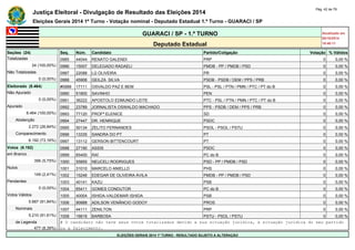 Justiça Eleitoral - Divulgação de Resultado das Eleições 2014 Pág. 42 de 79 
Eleições Gerais 2014 1º Turno - Votação nominal - Deputado Estadual 1.º Turno - GUARACI / SP 
GUARACI / SP - 1.º TURNO Atualizado em 
05/10/2014 
Deputado Estadual 18:48:11 
Seções (24) Seq. Núm. Candidato Partido/Coligação Votação % Válidos 
Totalizadas 0985 44044 RENATO GALENDI PRP 0 0,00 % 
24 (100,00%) 0986 15007 DELEGADO RADAELI PMDB - PP / PMDB / PSD 0 0,00 % 
Não Totalizadas 0987 22088 LÚ OLIVEIRA PR 0 0,00 % 
0 (0,00%) 0988 45906 GEILZA SILVA PSDB - PSDB / DEM / PPS / PRB 0 0,00 % 
Eleitorado (8.464) #0989 17111 OSVALDO PAZ E BEM PSL - PSL / PTN / PMN / PTC / PT do B 0 0,00 % 
Não Apurado 0990 51800 SAVINHO PEN 0 0,00 % 
0 (0,00%) 0991 36222 APOSTOLO EDMUNDO LEITE PTC - PSL / PTN / PMN / PTC / PT do B 0 0,00 % 
Apurado 0992 23789 JORNALISTA OSWALDO MACHADO PPS - PSDB / DEM / PPS / PRB 0 0,00 % 
8.464 (100,00%) 0993 77120 PROFª ELENICE SD 0 0,00 % 
Abstenção 0994 27447 DR. HENRIQUE PSDC 0 0,00 % 
2.272 (26,84%) 0995 50134 ZELITO FERNANDES PSOL - PSOL / PSTU 0 0,00 % 
Comparecimento 0996 13335 SANDRA DO PT PT 0 0,00 % 
6.192 (73,16%) 0997 13112 GERSON BITTENCOURT PT 0 0,00 % 
Votos (6.192) 0998 27190 ASSIS PSDC 0 0,00 % 
em Branco 0999 65400 RAÍ PC do B 0 0,00 % 
356 (5,75%) 1000 55855 NEUCELI RODRIGUES PSD - PP / PMDB / PSD 0 0,00 % 
Nulos 1001 31010 MARCELO ANIELLO PHS 0 0,00 % 
149 (2,41%) 1002 15246 EDEGAR DE OLIVEIRA ÁVILA PMDB - PP / PMDB / PSD 0 0,00 % 
Pendentes 1003 40141 KAZU PSB 0 0,00 % 
0 (0,00%) 1004 65411 GOMES CONDUTOR PC do B 0 0,00 % 
Votos Válidos 1005 40004 ISHIDA-VALDEMAR ISHIDA PSB 0 0,00 % 
5.687 (91,84%) 1006 90888 ADILSON VENÂNCIO GODOY PROS 0 0,00 % 
Nominais 1007 44111 ZENILTON PRP 0 0,00 % 
5.210 (91,61%) 1008 16616 BARBOSA PSTU - PSOL / PSTU 0 0,00 % 
de Legenda # O candidato não teve seus votos totalizados devido a sua situação jurídica, à situação jurídica do seu partido 
477 (8,39%) ou a falecimento. 
ELEIÇÕES GERAIS 2014 1º TURNO - RESULTADO SUJEITO A ALTERAÇÃO 
 
