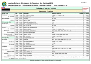 Justiça Eleitoral - Divulgação de Resultado das Eleições 2014 Pág. 43 de 79 
Eleições Gerais 2014 1º Turno - Votação nominal - Deputado Estadual 1.º Turno - GUARACI / SP 
GUARACI / SP - 1.º TURNO Atualizado em 
05/10/2014 
Deputado Estadual 18:48:11 
Seções (24) Seq. Núm. Candidato Partido/Coligação Votação % Válidos 
Totalizadas 1009 15190 CAPITÃO CASTROPIL PMDB - PP / PMDB / PSD 0 0,00 % 
24 (100,00%) 1010 44007 PAULO GUEJIK PRP 0 0,00 % 
Não Totalizadas 1011 65127 SABARA PC do B 0 0,00 % 
0 (0,00%) 1012 27875 ARLETE DIAS PSDC 0 0,00 % 
Eleitorado (8.464) 1013 31000 EDUARDO NASCIMENTO PHS 0 0,00 % 
Não Apurado 1014 22557 DR. ALESSANDRO BLASSIOLI PR 0 0,00 % 
0 (0,00%) 1015 65333 VALTER MILER PC do B 0 0,00 % 
Apurado 1016 43210 MÁRCIA DE PAULA SOUZA PV 0 0,00 % 
8.464 (100,00%) 1017 15001 SILVIA HELENA PMDB - PP / PMDB / PSD 0 0,00 % 
Abstenção 1018 33523 PASTOR SILAS MOREIRA PMN - PSL / PTN / PMN / PTC / PT do B 0 0,00 % 
2.272 (26,84%) 1019 51010 BETINHO SAPOPEMBA PEN 0 0,00 % 
Comparecimento #1020 45180 JANI DE PAULA PSDB - PSDB / DEM / PPS / PRB 0 0,00 % 
6.192 (73,16%) 1021 50250 ZÉ FERREIRA PSOL - PSOL / PSTU 0 0,00 % 
Votos (6.192) 1022 31093 PASTOR ROSEMÁRIO PHS 0 0,00 % 
em Branco 1023 36036 GERSON PTC - PSL / PTN / PMN / PTC / PT do B 0 0,00 % 
356 (5,75%) 1024 50570 PROFESSOR BARTÔ PSOL - PSOL / PSTU 0 0,00 % 
Nulos 1025 28288 DR. FECHER PRTB 0 0,00 % 
149 (2,41%) 1026 13880 DR. JORGE DO CARMO PT 0 0,00 % 
Pendentes 1027 22016 DEUSA DUTRA PR 0 0,00 % 
0 (0,00%) 1028 33512 JOANA DO NOGUEIRA PMN - PSL / PTN / PMN / PTC / PT do B 0 0,00 % 
Votos Válidos 1029 43123 ZECA PV 0 0,00 % 
5.687 (91,84%) 1030 28666 JOÃO BERTOLINI PRTB 0 0,00 % 
Nominais 1031 23443 ADELCIO MEIRA PPS - PSDB / DEM / PPS / PRB 0 0,00 % 
5.210 (91,61%) 1032 20550 LUIZA CATALANI PSC 0 0,00 % 
de Legenda # O candidato não teve seus votos totalizados devido a sua situação jurídica, à situação jurídica do seu partido 
477 (8,39%) ou a falecimento. 
ELEIÇÕES GERAIS 2014 1º TURNO - RESULTADO SUJEITO A ALTERAÇÃO 
 