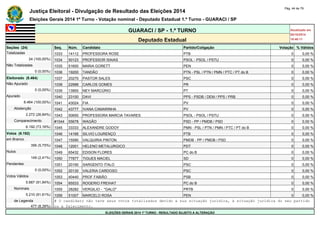 Justiça Eleitoral - Divulgação de Resultado das Eleições 2014 Pág. 44 de 79 
Eleições Gerais 2014 1º Turno - Votação nominal - Deputado Estadual 1.º Turno - GUARACI / SP 
GUARACI / SP - 1.º TURNO Atualizado em 
05/10/2014 
Deputado Estadual 18:48:11 
Seções (24) Seq. Núm. Candidato Partido/Coligação Votação % Válidos 
Totalizadas 1033 14112 PROFESSORA ROSE PTB 0 0,00 % 
24 (100,00%) 1034 50123 PROFESSOR ISAIAS PSOL - PSOL / PSTU 0 0,00 % 
Não Totalizadas 1035 51600 MARIA GORETT PEN 0 0,00 % 
0 (0,00%) 1036 19200 TANDÃO PTN - PSL / PTN / PMN / PTC / PT do B 0 0,00 % 
Eleitorado (8.464) 1037 20270 PASTOR SALES PSC 0 0,00 % 
Não Apurado 1038 22888 CARLOS GOMES PR 0 0,00 % 
0 (0,00%) 1039 13900 NEY MARCÚRIO PT 0 0,00 % 
Apurado 1040 23100 DAVI PPS - PSDB / DEM / PPS / PRB 0 0,00 % 
8.464 (100,00%) 1041 43024 FIA PV 0 0,00 % 
Abstenção 1042 43777 IVANA CAMARINHA PV 0 0,00 % 
2.272 (26,84%) 1043 50650 PROFESSORA MARCIA TAVARES PSOL - PSOL / PSTU 0 0,00 % 
Comparecimento #1044 55678 WAGÃO PSD - PP / PMDB / PSD 0 0,00 % 
6.192 (73,16%) 1045 33333 ALEXANDRE GODOY PMN - PSL / PTN / PMN / PTC / PT do B 0 0,00 % 
Votos (6.192) 1046 14166 SILVIO LOURENÇO PTB 0 0,00 % 
em Branco 1047 15590 VALQUIRIA PINTON PMDB - PP / PMDB / PSD 0 0,00 % 
356 (5,75%) 1048 12001 HELENO METALURGICO PDT 0 0,00 % 
Nulos 1049 65432 EDISON FLORES PC do B 0 0,00 % 
149 (2,41%) 1050 77877 TIGUES MACIEL SD 0 0,00 % 
Pendentes 1051 20190 SARGENTO ITALO PSC 0 0,00 % 
0 (0,00%) 1052 20130 VALERIA CARDOSO PSC 0 0,00 % 
Votos Válidos 1053 40440 PROF FABIÃO PSB 0 0,00 % 
5.687 (91,84%) 1054 65533 ROGERIO FREIHAT PC do B 0 0,00 % 
Nominais 1055 28282 VERGILIO - "GALO" PRTB 0 0,00 % 
5.210 (91,61%) 1056 51007 MARCELO ROSA PEN 0 0,00 % 
de Legenda # O candidato não teve seus votos totalizados devido a sua situação jurídica, à situação jurídica do seu partido 
477 (8,39%) ou a falecimento. 
ELEIÇÕES GERAIS 2014 1º TURNO - RESULTADO SUJEITO A ALTERAÇÃO 
 