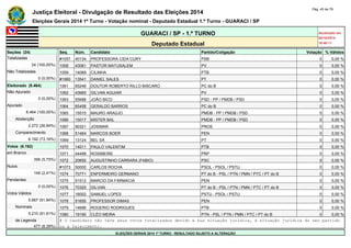 Justiça Eleitoral - Divulgação de Resultado das Eleições 2014 Pág. 45 de 79 
Eleições Gerais 2014 1º Turno - Votação nominal - Deputado Estadual 1.º Turno - GUARACI / SP 
GUARACI / SP - 1.º TURNO Atualizado em 
05/10/2014 
Deputado Estadual 18:48:11 
Seções (24) Seq. Núm. Candidato Partido/Coligação Votação % Válidos 
Totalizadas #1057 40134 PROFESSORA CIDA CURY PSB 0 0,00 % 
24 (100,00%) 1058 43081 PASTOR MATUSALEM PV 0 0,00 % 
Não Totalizadas 1059 14069 CILINHA PTB 0 0,00 % 
0 (0,00%) #1060 13541 DANIEL SALES PT 0 0,00 % 
Eleitorado (8.464) 1061 65246 DOUTOR ROBERTO RILLO BISCARO PC do B 0 0,00 % 
Não Apurado 1062 43665 GILVAN AGUIAR PV 0 0,00 % 
0 (0,00%) 1063 55688 JOÃO BICO PSD - PP / PMDB / PSD 0 0,00 % 
Apurado 1064 65458 GERALDO BARROS PC do B 0 0,00 % 
8.464 (100,00%) 1065 15515 MAURO ARAÚJO PMDB - PP / PMDB / PSD 0 0,00 % 
Abstenção 1066 15017 MISTER BAL PMDB - PP / PMDB / PSD 0 0,00 % 
2.272 (26,84%) 1067 90321 JOSIMAR PROS 0 0,00 % 
Comparecimento 1068 51464 MARCOS BOER PEN 0 0,00 % 
6.192 (73,16%) 1069 13124 BEL SÁ PT 0 0,00 % 
Votos (6.192) 1070 14011 PAULO VALENTIM PTB 0 0,00 % 
em Branco 1071 44499 ROSIMEIRE PRP 0 0,00 % 
356 (5,75%) 1072 20655 AUGUSTINHO CARRARA (FABIO) PSC 0 0,00 % 
Nulos #1073 50000 CARLOS ROCHA PSOL - PSOL / PSTU 0 0,00 % 
149 (2,41%) 1074 70771 ENFERMEIRO GERMANO PT do B - PSL / PTN / PMN / PTC / PT do B 0 0,00 % 
Pendentes 1075 51512 MARCIO DA FARMACIA PEN 0 0,00 % 
0 (0,00%) 1076 70325 GILVAN PT do B - PSL / PTN / PMN / PTC / PT do B 0 0,00 % 
Votos Válidos 1077 16002 SAMUEL LOPES PSTU - PSOL / PSTU 0 0,00 % 
5.687 (91,84%) 1078 51655 PROFESSOR DIMAS PEN 0 0,00 % 
Nominais 1079 14696 ROGERIO RODRIGUES PTB 0 0,00 % 
5.210 (91,61%) 1080 19190 CLÉO MEIRA PTN - PSL / PTN / PMN / PTC / PT do B 0 0,00 % 
de Legenda # O candidato não teve seus votos totalizados devido a sua situação jurídica, à situação jurídica do seu partido 
477 (8,39%) ou a falecimento. 
ELEIÇÕES GERAIS 2014 1º TURNO - RESULTADO SUJEITO A ALTERAÇÃO 
 