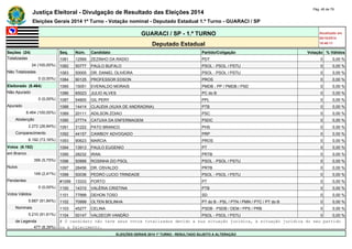 Justiça Eleitoral - Divulgação de Resultado das Eleições 2014 Pág. 46 de 79 
Eleições Gerais 2014 1º Turno - Votação nominal - Deputado Estadual 1.º Turno - GUARACI / SP 
GUARACI / SP - 1.º TURNO Atualizado em 
05/10/2014 
Deputado Estadual 18:48:11 
Seções (24) Seq. Núm. Candidato Partido/Coligação Votação % Válidos 
Totalizadas 1081 12569 ZEZINHO DA RADIO PDT 0 0,00 % 
24 (100,00%) 1082 50777 PAULO BUFALO PSOL - PSOL / PSTU 0 0,00 % 
Não Totalizadas 1083 50005 DR. DANIEL OLIVEIRA PSOL - PSOL / PSTU 0 0,00 % 
0 (0,00%) 1084 90125 PROFESSOR EDSON PROS 0 0,00 % 
Eleitorado (8.464) 1085 15051 EVERALDO MORAIS PMDB - PP / PMDB / PSD 0 0,00 % 
Não Apurado 1086 65023 JULIO ALVES PC do B 0 0,00 % 
0 (0,00%) 1087 54800 GIL PERY PPL 0 0,00 % 
Apurado 1088 14414 CLAUDIA (XUXA DE ANDRADINA) PTB 0 0,00 % 
8.464 (100,00%) 1089 20111 ADILSON ZOIAO PSC 0 0,00 % 
Abstenção 1090 27774 CATUXA DA ENFERMAGEM PSDC 0 0,00 % 
2.272 (26,84%) 1091 31222 PATO BRANCO PHS 0 0,00 % 
Comparecimento 1092 44157 CAWBOY ADVOGADO PRP 0 0,00 % 
6.192 (73,16%) 1093 90623 MARCIA PROS 0 0,00 % 
Votos (6.192) 1094 13913 PAULO EUGENIO PT 0 0,00 % 
em Branco 1095 28232 IRAN PRTB 0 0,00 % 
356 (5,75%) 1096 50999 ROSINHA DO PSOL PSOL - PSOL / PSTU 0 0,00 % 
Nulos 1097 28456 DR. OSVALDO PRTB 0 0,00 % 
149 (2,41%) 1098 50036 PEDRO LUCIO TRINDADE PSOL - PSOL / PSTU 0 0,00 % 
Pendentes #1099 13333 PORTO PT 0 0,00 % 
0 (0,00%) 1100 14310 VALÉRIA CRISTINA PTB 0 0,00 % 
Votos Válidos 1101 77999 DEHON TOSO SD 0 0,00 % 
5.687 (91,84%) 1102 70999 OLTEN BOLINHA PT do B - PSL / PTN / PMN / PTC / PT do B 0 0,00 % 
Nominais 1103 45277 CELINA PSDB - PSDB / DEM / PPS / PRB 0 0,00 % 
5.210 (91,61%) 1104 50147 VALDECIR VANDÃO PSOL - PSOL / PSTU 0 0,00 % 
de Legenda # O candidato não teve seus votos totalizados devido a sua situação jurídica, à situação jurídica do seu partido 
477 (8,39%) ou a falecimento. 
ELEIÇÕES GERAIS 2014 1º TURNO - RESULTADO SUJEITO A ALTERAÇÃO 
 