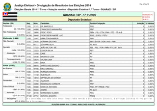 Justiça Eleitoral - Divulgação de Resultado das Eleições 2014 Pág. 47 de 79 
Eleições Gerais 2014 1º Turno - Votação nominal - Deputado Estadual 1.º Turno - GUARACI / SP 
GUARACI / SP - 1.º TURNO Atualizado em 
05/10/2014 
Deputado Estadual 18:48:11 
Seções (24) Seq. Núm. Candidato Partido/Coligação Votação % Válidos 
Totalizadas 1105 31121 DR. MARCELO PHS 0 0,00 % 
24 (100,00%) 1106 44988 FRANCISCO MARANHÃO PRP 0 0,00 % 
Não Totalizadas 1107 33666 PROFª ROSY PMN - PSL / PTN / PMN / PTC / PT do B 0 0,00 % 
0 (0,00%) #1108 50480 PROFESSOR ANDRÉ LUIZ PSOL - PSOL / PSTU 0 0,00 % 
Eleitorado (8.464) 1109 31047 HAMILTON BARBIERI PHS 0 0,00 % 
Não Apurado 1110 23020 ADRIANA DELFINO PPS - PSDB / DEM / PPS / PRB 0 0,00 % 
0 (0,00%) 1111 65111 ZÉ FRANCISCO PC do B 0 0,00 % 
Apurado 1112 17222 JOÃO VICTOR - BÉ PSL - PSL / PTN / PMN / PTC / PT do B 0 0,00 % 
8.464 (100,00%) 1113 12223 EDISON SILVA PDT 0 0,00 % 
Abstenção 1114 13100 CASÉ PT 0 0,00 % 
2.272 (26,84%) 1115 43430 MAURICIO LODI PV 0 0,00 % 
Comparecimento 1116 43070 VALTER LIMA PV 0 0,00 % 
6.192 (73,16%) 1117 31097 NINA PHS 0 0,00 % 
Votos (6.192) 1118 90640 ARNÔ CABELEIREIRO PROS 0 0,00 % 
em Branco 1119 40406 KIKO GIMENEZ PSB 0 0,00 % 
356 (5,75%) 1120 51789 ROMILDO BAIANO PEN 0 0,00 % 
Nulos 1121 14132 SUSI SILVA PTB 0 0,00 % 
149 (2,41%) 1122 13810 DRª NEUSA DO CARMO PT 0 0,00 % 
Pendentes 1123 77192 AÇUCENA SD 0 0,00 % 
0 (0,00%) 1124 44890 REGINALDO CORNETA PRP 0 0,00 % 
Votos Válidos 1125 55500 MARCOS ANTONIO PSD - PP / PMDB / PSD 0 0,00 % 
5.687 (91,84%) 1126 65222 ANDRÉ PC do B 0 0,00 % 
Nominais 1127 20199 NORMANDO KLEBER PSC 0 0,00 % 
5.210 (91,61%) #1128 27754 ADRIANA CAMARA PSDC 0 0,00 % 
de Legenda # O candidato não teve seus votos totalizados devido a sua situação jurídica, à situação jurídica do seu partido 
477 (8,39%) ou a falecimento. 
ELEIÇÕES GERAIS 2014 1º TURNO - RESULTADO SUJEITO A ALTERAÇÃO 
 