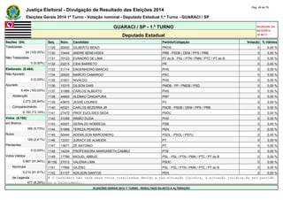 Justiça Eleitoral - Divulgação de Resultado das Eleições 2014 Pág. 48 de 79 
Eleições Gerais 2014 1º Turno - Votação nominal - Deputado Estadual 1.º Turno - GUARACI / SP 
GUARACI / SP - 1.º TURNO Atualizado em 
05/10/2014 
Deputado Estadual 18:48:11 
Seções (24) Seq. Núm. Candidato Partido/Coligação Votação % Válidos 
Totalizadas 1129 90000 GILBERTO BENZI PROS 0 0,00 % 
24 (100,00%) 1130 10444 ANDRE BENEVIDES PRB - PSDB / DEM / PPS / PRB 0 0,00 % 
Não Totalizadas 1131 70123 EVANDRO DE LIMA PT do B - PSL / PTN / PMN / PTC / PT do B 0 0,00 % 
0 (0,00%) 1132 22215 CIDA BARRETO PR 0 0,00 % 
Eleitorado (8.464) 1133 31114 ENGENHEIRO MARCIO PHS 0 0,00 % 
Não Apurado 1134 20520 MARCIO CAMARGO PSC 0 0,00 % 
0 (0,00%) 1135 31831 NIVALDO PHS 0 0,00 % 
Apurado 1136 15315 DILSON DIAS PMDB - PP / PMDB / PSD 0 0,00 % 
8.464 (100,00%) 1137 31999 CARLOS ALBERTO PHS 0 0,00 % 
Abstenção 1138 44800 ALEMAO CINGAPURA PRP 0 0,00 % 
2.272 (26,84%) 1139 43670 JESSÉ LOURES PV 0 0,00 % 
Comparecimento 1140 45321 CARLOS BEZERRA JR PSDB - PSDB / DEM / PPS / PRB 0 0,00 % 
6.192 (73,16%) 1141 27472 PROF EUCLIDES DEDA PSDC 0 0,00 % 
Votos (6.192) 1142 31059 IRMÃO DUDA PHS 0 0,00 % 
em Branco 1143 40007 GERALDO NÓBREGA PSB 0 0,00 % 
356 (5,75%) 1144 51668 TEREZA PEREIRA PEN 0 0,00 % 
Nulos 1145 50444 ADEMILSON MARCENERO PSOL - PSOL / PSTU 0 0,00 % 
149 (2,41%) 1146 13331 JURACY DE ALMEIDA PT 0 0,00 % 
Pendentes 1147 13671 ZÉ ANTONIO PT 0 0,00 % 
0 (0,00%) 1148 14234 PROFESSORA MARGARETH CAMBUÍ PTB 0 0,00 % 
Votos Válidos 1149 17789 MIGUEL ABBUD PSL - PSL / PTN / PMN / PTC / PT do B 0 0,00 % 
5.687 (91,84%) #1150 27012 VALÉRIA LIMA PSDC 0 0,00 % 
Nominais 1151 17999 GILENO PSL - PSL / PTN / PMN / PTC / PT do B 0 0,00 % 
5.210 (91,61%) 1152 51107 ADILSON SANTOS PEN 0 0,00 % 
de Legenda # O candidato não teve seus votos totalizados devido a sua situação jurídica, à situação jurídica do seu partido 
477 (8,39%) ou a falecimento. 
ELEIÇÕES GERAIS 2014 1º TURNO - RESULTADO SUJEITO A ALTERAÇÃO 
 