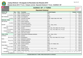 Justiça Eleitoral - Divulgação de Resultado das Eleições 2014 Pág. 50 de 79 
Eleições Gerais 2014 1º Turno - Votação nominal - Deputado Estadual 1.º Turno - GUARACI / SP 
GUARACI / SP - 1.º TURNO Atualizado em 
05/10/2014 
Deputado Estadual 18:48:11 
Seções (24) Seq. Núm. Candidato Partido/Coligação Votação % Válidos 
Totalizadas 1177 44876 REINALDO DUTRA PRP 0 0,00 % 
24 (100,00%) 1178 20044 LEONICE DA PAZ PSC 0 0,00 % 
Não Totalizadas 1179 27858 TIO ROBERTO PSDC 0 0,00 % 
0 (0,00%) 1180 45001 VALERIA COLOMBI PSDB - PSDB / DEM / PPS / PRB 0 0,00 % 
Eleitorado (8.464) 1181 20202 TOTO DO GAS PSC 0 0,00 % 
Não Apurado 1182 31015 PROFª SONINHA PHS 0 0,00 % 
0 (0,00%) 1183 20610 PROFESSOR VERO PSC 0 0,00 % 
Apurado 1184 50290 FLÁVIO LAZZAROTTO PSOL - PSOL / PSTU 0 0,00 % 
8.464 (100,00%) 1185 28777 CLAUDIO AUGUSTO PRTB 0 0,00 % 
Abstenção 1186 33933 PEZÃO PMN - PSL / PTN / PMN / PTC / PT do B 0 0,00 % 
2.272 (26,84%) 1187 19991 GILSON ROMANELLI PTN - PSL / PTN / PMN / PTC / PT do B 0 0,00 % 
Comparecimento 1188 51197 MARIA ZILDA SILVA PEN 0 0,00 % 
6.192 (73,16%) 1189 22022 ANA PAULA ROSSI PR 0 0,00 % 
Votos (6.192) 1190 50008 PROFESSOR FERNANDO BORGES PSOL - PSOL / PSTU 0 0,00 % 
em Branco 1191 65300 EDINHO PC do B 0 0,00 % 
356 (5,75%) 1192 17010 RICARDINHO PSL - PSL / PTN / PMN / PTC / PT do B 0 0,00 % 
Nulos 1193 14517 MARIZETE CAMPOS PTB 0 0,00 % 
149 (2,41%) 1194 51037 SILMARA BARALDI PEN 0 0,00 % 
Pendentes 1195 31851 RONALDO RESEND PHS 0 0,00 % 
0 (0,00%) #1196 15257 CONCCI MARCO PMDB - PP / PMDB / PSD 0 0,00 % 
Votos Válidos 1197 12612 CÉLINHO PDT 0 0,00 % 
5.687 (91,84%) 1198 31151 ROSA MATIAS PHS 0 0,00 % 
Nominais 1199 50180 RANIEL SANTOS PSOL - PSOL / PSTU 0 0,00 % 
5.210 (91,61%) 1200 40200 JOÃO CAPOTES PSB 0 0,00 % 
de Legenda # O candidato não teve seus votos totalizados devido a sua situação jurídica, à situação jurídica do seu partido 
477 (8,39%) ou a falecimento. 
ELEIÇÕES GERAIS 2014 1º TURNO - RESULTADO SUJEITO A ALTERAÇÃO 
 