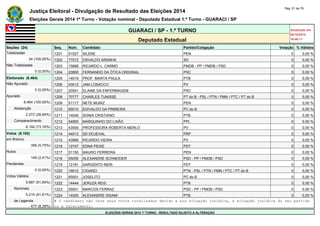 Justiça Eleitoral - Divulgação de Resultado das Eleições 2014 Pág. 51 de 79 
Eleições Gerais 2014 1º Turno - Votação nominal - Deputado Estadual 1.º Turno - GUARACI / SP 
GUARACI / SP - 1.º TURNO Atualizado em 
05/10/2014 
Deputado Estadual 18:48:11 
Seções (24) Seq. Núm. Candidato Partido/Coligação Votação % Válidos 
Totalizadas 1201 51527 SILENE PEN 0 0,00 % 
24 (100,00%) 1202 77012 OSVALDO ARANHA SD 0 0,00 % 
Não Totalizadas 1203 15888 RICARDO L. CARMO PMDB - PP / PMDB / PSD 0 0,00 % 
0 (0,00%) 1204 20800 FERNANDO DA ÓTICA ORIGINAL PSC 0 0,00 % 
Eleitorado (8.464) 1205 14019 PROF. MARTA PAULA PTB 0 0,00 % 
Não Apurado 1206 43012 JAM LOSACCO PV 0 0,00 % 
0 (0,00%) 1207 20541 ELAINE DA ENFERMAGEM PSC 0 0,00 % 
Apurado 1208 70777 CHARLES TUNISSE PT do B - PSL / PTN / PMN / PTC / PT do B 0 0,00 % 
8.464 (100,00%) 1209 51117 NETE MUNIZ PEN 0 0,00 % 
Abstenção 1210 65010 EDIVALDO DA PRIMEIRA PC do B 0 0,00 % 
2.272 (26,84%) 1211 14040 SONIA CRISTIANO PTB 0 0,00 % 
Comparecimento 1212 54900 MARQUINHO DO LIXÃO PPL 0 0,00 % 
6.192 (73,16%) 1213 43555 PROFESSORA ROBERTA MERLO PV 0 0,00 % 
Votos (6.192) 1214 44013 SD DOJEVAL PRP 0 0,00 % 
em Branco 1215 43969 RICARDO VIEIRA PV 0 0,00 % 
356 (5,75%) 1216 12747 EDNA PEIXE PDT 0 0,00 % 
Nulos 1217 51150 MAURO FERREIRA PEN 0 0,00 % 
149 (2,41%) 1218 55055 ALEXANDRE SCHNEIDER PSD - PP / PMDB / PSD 0 0,00 % 
Pendentes 1219 12181 SARGENTO NERI PDT 0 0,00 % 
0 (0,00%) 1220 19012 CIGANO PTN - PSL / PTN / PMN / PTC / PT do B 0 0,00 % 
Votos Válidos 1221 65001 JOSELITO PC do B 0 0,00 % 
5.687 (91,84%) 1222 14444 JERUZA REIS PTB 0 0,00 % 
Nominais 1223 55001 MARCOS FERRAZ PSD - PP / PMDB / PSD 0 0,00 % 
5.210 (91,61%) 1224 14005 ALEXANDRE ISSAMI PTB 0 0,00 % 
de Legenda # O candidato não teve seus votos totalizados devido a sua situação jurídica, à situação jurídica do seu partido 
477 (8,39%) ou a falecimento. 
ELEIÇÕES GERAIS 2014 1º TURNO - RESULTADO SUJEITO A ALTERAÇÃO 
 