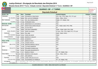 Justiça Eleitoral - Divulgação de Resultado das Eleições 2014 Pág. 52 de 79 
Eleições Gerais 2014 1º Turno - Votação nominal - Deputado Estadual 1.º Turno - GUARACI / SP 
GUARACI / SP - 1.º TURNO Atualizado em 
05/10/2014 
Deputado Estadual 18:48:11 
Seções (24) Seq. Núm. Candidato Partido/Coligação Votação % Válidos 
Totalizadas 1225 19222 DR MARCELO MACHADO PTN - PSL / PTN / PMN / PTC / PT do B 0 0,00 % 
24 (100,00%) 1226 50004 DR. LUCYLIO FERREIRA PSOL - PSOL / PSTU 0 0,00 % 
Não Totalizadas 1227 15321 DR. HELIO BRASILEIRO PMDB - PP / PMDB / PSD 0 0,00 % 
0 (0,00%) 1228 31346 FERNANDO GIGLI PHS 0 0,00 % 
Eleitorado (8.464) 1229 20120 MINEIRINHO DO CAFEZINHO PSC 0 0,00 % 
Não Apurado 1230 23077 RENATOGALHARDO BAILES PPS - PSDB / DEM / PPS / PRB 0 0,00 % 
0 (0,00%) 1231 43063 FLAVIO MELO PV 0 0,00 % 
Apurado 1232 45902 HELOISA GUIMARÃES PSDB - PSDB / DEM / PPS / PRB 0 0,00 % 
8.464 (100,00%) 1233 70707 DEDE CALHEIRO PT do B - PSL / PTN / PMN / PTC / PT do B 0 0,00 % 
Abstenção 1234 50210 GIL LIMA PSOL - PSOL / PSTU 0 0,00 % 
2.272 (26,84%) #1235 27323 JOÃO ZELADOR PSDC 0 0,00 % 
Comparecimento 1236 20600 MARCELO COELHO PSC 0 0,00 % 
6.192 (73,16%) 1237 90090 EDIMARCO PROS 0 0,00 % 
Votos (6.192) 1238 14477 MÁRCIO FAGO PTB 0 0,00 % 
em Branco 1239 12120 CESAR HAIACHI PDT 0 0,00 % 
356 (5,75%) 1240 31108 MESTRE MARCELO REYS PHS 0 0,00 % 
Nulos 1241 13156 LUCIANO BARBOSA PT 0 0,00 % 
149 (2,41%) 1242 40733 EDUARDO GONÇALVES PSB 0 0,00 % 
Pendentes 1243 20789 SOLANGE BRUNHEROTO PSC 0 0,00 % 
0 (0,00%) 1244 11011 MARCIO FARAH PP - PP / PMDB / PSD 0 0,00 % 
Votos Válidos #1245 50016 MARCELO DOS ANJOS PSOL - PSOL / PSTU 0 0,00 % 
5.687 (91,84%) 1246 43331 DRA MÁRCIA PV 0 0,00 % 
Nominais 1247 51080 JOSÉ CARLOS DA SILVA PEN 0 0,00 % 
5.210 (91,61%) #1248 11023 ALEXANDRE DA FARMÁCIA PP - PP / PMDB / PSD 0 0,00 % 
de Legenda # O candidato não teve seus votos totalizados devido a sua situação jurídica, à situação jurídica do seu partido 
477 (8,39%) ou a falecimento. 
ELEIÇÕES GERAIS 2014 1º TURNO - RESULTADO SUJEITO A ALTERAÇÃO 
 