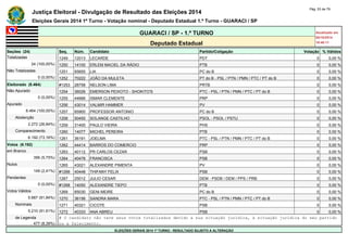 Justiça Eleitoral - Divulgação de Resultado das Eleições 2014 Pág. 53 de 79 
Eleições Gerais 2014 1º Turno - Votação nominal - Deputado Estadual 1.º Turno - GUARACI / SP 
GUARACI / SP - 1.º TURNO Atualizado em 
05/10/2014 
Deputado Estadual 18:48:11 
Seções (24) Seq. Núm. Candidato Partido/Coligação Votação % Válidos 
Totalizadas 1249 12013 LECARDE PDT 0 0,00 % 
24 (100,00%) 1250 14100 ERLEM MACIEL DA RÁDIO PTB 0 0,00 % 
Não Totalizadas 1251 65655 LIA PC do B 0 0,00 % 
0 (0,00%) 1252 70222 JOÃO DA MULETA PT do B - PSL / PTN / PMN / PTC / PT do B 0 0,00 % 
Eleitorado (8.464) #1253 28758 NELSON LIMA PRTB 0 0,00 % 
Não Apurado 1254 36026 EMERSON PEIXOTO - SHOKITO'S PTC - PSL / PTN / PMN / PTC / PT do B 0 0,00 % 
0 (0,00%) 1255 44666 ISMAR CLEMENTE PRP 0 0,00 % 
Apurado 1256 43014 VALMIR HAMMER PV 0 0,00 % 
8.464 (100,00%) 1257 65900 PROFESSOR ANTONIO PC do B 0 0,00 % 
Abstenção 1258 50450 SOLANGE CASTILHO PSOL - PSOL / PSTU 0 0,00 % 
2.272 (26,84%) 1259 31400 PAULO VIEIRA PHS 0 0,00 % 
Comparecimento 1260 14077 MICHEL PEREIRA PTB 0 0,00 % 
6.192 (73,16%) 1261 36191 JOELMA PTC - PSL / PTN / PMN / PTC / PT do B 0 0,00 % 
Votos (6.192) 1262 44414 BARROS DO COMERCIO PRP 0 0,00 % 
em Branco 1263 40112 PR CARLOS CEZAR PSB 0 0,00 % 
356 (5,75%) 1264 40476 FRANCISCA PSB 0 0,00 % 
Nulos 1265 43021 ALEXANDRE PIMENTA PV 0 0,00 % 
149 (2,41%) #1266 40448 THIFANY FELIX PSB 0 0,00 % 
Pendentes 1267 25012 JULIO CESAR DEM - PSDB / DEM / PPS / PRB 0 0,00 % 
0 (0,00%) #1268 14050 ALEXANDRE TIEPO PTB 0 0,00 % 
Votos Válidos 1269 65030 GENI MEIRE PC do B 0 0,00 % 
5.687 (91,84%) 1270 36156 SANDRA MARA PTC - PSL / PTN / PMN / PTC / PT do B 0 0,00 % 
Nominais 1271 40321 CICOTE PSB 0 0,00 % 
5.210 (91,61%) 1272 40333 ANA ABREU PSB 0 0,00 % 
de Legenda # O candidato não teve seus votos totalizados devido a sua situação jurídica, à situação jurídica do seu partido 
477 (8,39%) ou a falecimento. 
ELEIÇÕES GERAIS 2014 1º TURNO - RESULTADO SUJEITO A ALTERAÇÃO 
 