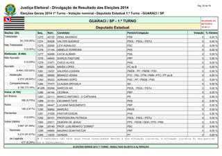 Justiça Eleitoral - Divulgação de Resultado das Eleições 2014 Pág. 54 de 79 
Eleições Gerais 2014 1º Turno - Votação nominal - Deputado Estadual 1.º Turno - GUARACI / SP 
GUARACI / SP - 1.º TURNO Atualizado em 
05/10/2014 
Deputado Estadual 18:48:11 
Seções (24) Seq. Núm. Candidato Partido/Coligação Votação % Válidos 
Totalizadas 1273 40133 ZENIL BAIXINHO PSB 0 0,00 % 
24 (100,00%) 1274 50028 VALTER QUEIROZ PSOL - PSOL / PSTU 0 0,00 % 
Não Totalizadas 1275 20200 LEVI AGNALDO PSC 0 0,00 % 
0 (0,00%) 1276 31144 ABNÉLIO FERREIRA PHS 0 0,00 % 
Eleitorado (8.464) 1277 40458 CATIA ALIMARI PSB 0 0,00 % 
Não Apurado 1278 44643 SHIRLEI PASTORE PRP 0 0,00 % 
0 (0,00%) 1279 31971 CHICO ALVES PHS 0 0,00 % 
Apurado 1280 65020 MAISA LOPES PC do B 0 0,00 % 
8.464 (100,00%) 1281 15037 VALERIA LOSSANI PMDB - PP / PMDB / PSD 0 0,00 % 
Abstenção 1282 36500 BRANCO VERAS PTC - PSL / PTN / PMN / PTC / PT do B 0 0,00 % 
2.272 (26,84%) 1283 55222 ADRIANO SOPÓ PSD - PP / PMDB / PSD 0 0,00 % 
Comparecimento 1284 77477 CLAUDIA DRYGALA SD 0 0,00 % 
6.192 (73,16%) #1285 50299 MARCOS MS PSOL - PSOL / PSTU 0 0,00 % 
Votos (6.192) 1286 44144 CEZINHA PRP 0 0,00 % 
em Branco 1287 22111 MARCO ANTONIO - O CAPIVARA PR 0 0,00 % 
356 (5,75%) 1288 31131 CELSINHO TATÉ PHS 0 0,00 % 
Nulos 1289 44447 LUCIANA NASCIMENTO PRP 0 0,00 % 
149 (2,41%) 1290 90852 MARCÃO PROS 0 0,00 % 
Pendentes 1291 31029 PASTOR EDSON PHS 0 0,00 % 
0 (0,00%) 1292 50101 PROFESSORA PATRICIA PSOL - PSOL / PSTU 0 0,00 % 
Votos Válidos 1293 23011 DEBORA DE JESUS PPS - PSDB / DEM / PPS / PRB 0 0,00 % 
5.687 (91,84%) 1294 20140 PROF. LUIS RENATO "ZORRO" PSC 0 0,00 % 
Nominais 1295 44805 MAURAO BOM PASTOR PRP 0 0,00 % 
5.210 (91,61%) 1296 13033 GENIZIA PT 0 0,00 % 
de Legenda # O candidato não teve seus votos totalizados devido a sua situação jurídica, à situação jurídica do seu partido 
477 (8,39%) ou a falecimento. 
ELEIÇÕES GERAIS 2014 1º TURNO - RESULTADO SUJEITO A ALTERAÇÃO 
 