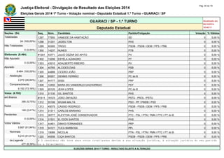 Justiça Eleitoral - Divulgação de Resultado das Eleições 2014 Pág. 55 de 79 
Eleições Gerais 2014 1º Turno - Votação nominal - Deputado Estadual 1.º Turno - GUARACI / SP 
GUARACI / SP - 1.º TURNO Atualizado em 
05/10/2014 
Deputado Estadual 18:48:11 
Seções (24) Seq. Núm. Candidato Partido/Coligação Votação % Válidos 
Totalizadas 1297 77550 VANEIDE DA HABITAÇÃO SD 0 0,00 % 
24 (100,00%) 1298 31201 JADEILTON PHS 0 0,00 % 
Não Totalizadas 1299 45300 TRIGO PSDB - PSDB / DEM / PPS / PRB 0 0,00 % 
0 (0,00%) 1300 14237 NUNES PTB 0 0,00 % 
Eleitorado (8.464) #1301 43771 JULIO CEZAR DO APITO PV 0 0,00 % 
Não Apurado 1302 13258 ESTELA ALMAGRO PT 0 0,00 % 
0 (0,00%) 1303 43010 ADALBERTO RIBEIRO PV 0 0,00 % 
Apurado 1304 40765 ALCIDES DIAS PSB 0 0,00 % 
8.464 (100,00%) 1305 44888 CICERO JOÃO PRP 0 0,00 % 
Abstenção 1306 65557 DENNIS FERRÃO PC do B 0 0,00 % 
2.272 (26,84%) 1307 44177 SISSI PRP 0 0,00 % 
Comparecimento 1308 12450 MARA DO VANDERLEI CACHORRAO PDT 0 0,00 % 
6.192 (73,16%) 1309 65125 JEAN LOPES PC do B 0 0,00 % 
Votos (6.192) 1310 31130 GIL SANTOS PHS 0 0,00 % 
em Branco #1311 16123 JOÃO ZAFALÃO PSTU - PSOL / PSTU 0 0,00 % 
356 (5,75%) 1312 55199 WILMA MALTA PSD - PP / PMDB / PSD 0 0,00 % 
Nulos 1313 45075 CASSIO RODRIGO PSDB - PSDB / DEM / PPS / PRB 0 0,00 % 
149 (2,41%) 1314 31311 CARLOS MARIANO PHS 0 0,00 % 
Pendentes 1315 36777 KLEYTON JOSÉ CONSERVADOR PTC - PSL / PTN / PMN / PTC / PT do B 0 0,00 % 
0 (0,00%) 1316 31531 ELI DOS SANTOS PHS 0 0,00 % 
Votos Válidos 1317 44451 DINHO FERNANDES PRP 0 0,00 % 
5.687 (91,84%) 1318 54121 TUCA BARBOSA PPL 0 0,00 % 
Nominais 1319 19066 NICOLAI PTN - PSL / PTN / PMN / PTC / PT do B 0 0,00 % 
5.210 (91,61%) 1320 45558 CIÇA SANTOS PSDB - PSDB / DEM / PPS / PRB 0 0,00 % 
de Legenda # O candidato não teve seus votos totalizados devido a sua situação jurídica, à situação jurídica do seu partido 
477 (8,39%) ou a falecimento. 
ELEIÇÕES GERAIS 2014 1º TURNO - RESULTADO SUJEITO A ALTERAÇÃO 
 