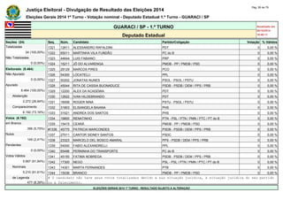 Justiça Eleitoral - Divulgação de Resultado das Eleições 2014 Pág. 56 de 79 
Eleições Gerais 2014 1º Turno - Votação nominal - Deputado Estadual 1.º Turno - GUARACI / SP 
GUARACI / SP - 1.º TURNO Atualizado em 
05/10/2014 
Deputado Estadual 18:48:11 
Seções (24) Seq. Núm. Candidato Partido/Coligação Votação % Válidos 
Totalizadas 1321 12611 ALESSANDRO RAFALDINI PDT 0 0,00 % 
24 (100,00%) 1322 65011 MARTINHA VILA FUNDÃO PC do B 0 0,00 % 
Não Totalizadas 1323 44644 LUIS FABIANO PRP 0 0,00 % 
0 (0,00%) 1324 15211 JÔ DO ALVARENGA PMDB - PP / PMDB / PSD 0 0,00 % 
Eleitorado (8.464) 1325 29129 MARCOS PIRES PCO 0 0,00 % 
Não Apurado 1326 54300 LOCATELLI PPL 0 0,00 % 
0 (0,00%) 1327 50202 JONATAS NUNES PSOL - PSOL / PSTU 0 0,00 % 
Apurado 1328 45044 RITA DE CASSIA BUONADUCE PSDB - PSDB / DEM / PPS / PRB 0 0,00 % 
8.464 (100,00%) 1329 12200 ALEX DA ACADEMIA PDT 0 0,00 % 
Abstenção 1330 12622 IVAN HILDEBRANDO PDT 0 0,00 % 
2.272 (26,84%) 1331 16006 ROGER NINA PSTU - PSOL / PSTU 0 0,00 % 
Comparecimento 1332 31803 ELISANGELA BAIANA PHS 0 0,00 % 
6.192 (73,16%) 1333 31021 ANDREA DOS SANTOS PHS 0 0,00 % 
Votos (6.192) 1334 19800 RENATINHO PTN - PSL / PTN / PMN / PTC / PT do B 0 0,00 % 
em Branco 1335 15415 CEARÁ PMDB - PP / PMDB / PSD 0 0,00 % 
356 (5,75%) #1336 45770 PATRICIA MARCONDES PSDB - PSDB / DEM / PPS / PRB 0 0,00 % 
Nulos 1337 27011 CANTOR SIDNEY SANTOS PSDC 0 0,00 % 
149 (2,41%) 1338 23323 MARCELO DEL BOSCO AMARAL PPS - PSDB / DEM / PPS / PRB 0 0,00 % 
Pendentes 1339 54540 FABIO ALEXANDRELLI PPL 0 0,00 % 
0 (0,00%) 1340 65496 PERNINHA DO TRANSPORTE PC do B 0 0,00 % 
Votos Válidos 1341 45150 FATIMA NOBREGA PSDB - PSDB / DEM / PPS / PRB 0 0,00 % 
5.687 (91,84%) 1342 17300 NEGO PSL - PSL / PTN / PMN / PTC / PT do B 0 0,00 % 
Nominais 1343 14301 MARTA FERNANDES PTB 0 0,00 % 
5.210 (91,61%) 1344 15036 BRANCO PMDB - PP / PMDB / PSD 0 0,00 % 
de Legenda # O candidato não teve seus votos totalizados devido a sua situação jurídica, à situação jurídica do seu partido 
477 (8,39%) ou a falecimento. 
ELEIÇÕES GERAIS 2014 1º TURNO - RESULTADO SUJEITO A ALTERAÇÃO 
 