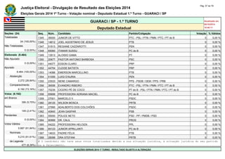 Justiça Eleitoral - Divulgação de Resultado das Eleições 2014 Pág. 57 de 79 
Eleições Gerais 2014 1º Turno - Votação nominal - Deputado Estadual 1.º Turno - GUARACI / SP 
GUARACI / SP - 1.º TURNO Atualizado em 
05/10/2014 
Deputado Estadual 18:48:11 
Seções (24) Seq. Núm. Candidato Partido/Coligação Votação % Válidos 
Totalizadas 1345 36000 JUNIOR DE VITTO PTC - PSL / PTN / PMN / PTC / PT do B 0 0,00 % 
24 (100,00%) 1346 14612 JOEL AGOSTINHO DE JESUS PTB 0 0,00 % 
Não Totalizadas 1347 51513 REGIANE CAZZAROTTI PEN 0 0,00 % 
0 (0,00%) 1348 65060 ITAMAR SUSSU PC do B 0 0,00 % 
Eleitorado (8.464) 1349 13513 ALOISIO GAMA PT 0 0,00 % 
Não Apurado 1350 20677 PASTOR ANTONIO BARBOSA PSC 0 0,00 % 
0 (0,00%) 1351 44077 EDSON CLARO PRP 0 0,00 % 
Apurado 1352 44754 CLEIDE BATISTA PRP 0 0,00 % 
8.464 (100,00%) 1353 14088 EMERSON MARCELLINO PTB 0 0,00 % 
Abstenção 1354 51055 LUIGI D'AURIA PEN 0 0,00 % 
2.272 (26,84%) 1355 23533 NENE CAMARGO PPS - PSDB / DEM / PPS / PRB 0 0,00 % 
Comparecimento 1356 36556 EVANDRO RIBEIRO PTC - PSL / PTN / PMN / PTC / PT do B 0 0,00 % 
6.192 (73,16%) 1357 70235 CICERO PÉ DE COCO PT do B - PSL / PTN / PMN / PTC / PT do B 0 0,00 % 
Votos (6.192) 1358 65699 PROFESSORA ADRIANA MACIEL PC do B 0 0,00 % 
em Branco 1359 27001 MARCELO V PSDC 0 0,00 % 
356 (5,75%) 1360 28125 WILSON MOSCA PRTB 0 0,00 % 
Nulos 1361 27890 ADALBERTO DOS COLCHÕES PSDC 0 0,00 % 
149 (2,41%) 1362 40840 JEAN GASPAR PSB 0 0,00 % 
Pendentes 1363 55000 POLICE NETO PSD - PP / PMDB / PSD 0 0,00 % 
0 (0,00%) 1364 90999 DR. CALIL PROS 0 0,00 % 
Votos Válidos 1365 54222 PROFESSORA HELOIZA PPL 0 0,00 % 
5.687 (91,84%) 1366 65123 JUNIOR APRILLANTI PC do B 0 0,00 % 
Nominais 1367 14633 PADRE FÉLIX PTB 0 0,00 % 
5.210 (91,61%) 1368 28088 DRA STEFANI PRTB 0 0,00 % 
de Legenda # O candidato não teve seus votos totalizados devido a sua situação jurídica, à situação jurídica do seu partido 
477 (8,39%) ou a falecimento. 
ELEIÇÕES GERAIS 2014 1º TURNO - RESULTADO SUJEITO A ALTERAÇÃO 
 