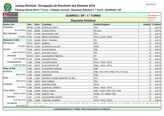 Justiça Eleitoral - Divulgação de Resultado das Eleições 2014 Pág. 58 de 79 
Eleições Gerais 2014 1º Turno - Votação nominal - Deputado Estadual 1.º Turno - GUARACI / SP 
GUARACI / SP - 1.º TURNO Atualizado em 
05/10/2014 
Deputado Estadual 18:48:11 
Seções (24) Seq. Núm. Candidato Partido/Coligação Votação % Válidos 
Totalizadas #1369 51345 RONALDO COSTA PEN 0 0,00 % 
24 (100,00%) 1370 65235 FLÁVIA COSTA PC do B 0 0,00 % 
Não Totalizadas 1371 51258 ALEXANDRE LIMA PEN 0 0,00 % 
0 (0,00%) 1372 16154 BENTO CORDEIRO PSTU - PSOL / PSTU 0 0,00 % 
Eleitorado (8.464) 1373 22558 PROF º ROSANA PR 0 0,00 % 
Não Apurado 1374 54777 SOBRAL PPL 0 0,00 % 
0 (0,00%) #1375 27009 ELISANGELA ALVES PSDC 0 0,00 % 
Apurado 1376 40017 FLAVIO PHOLS PSB 0 0,00 % 
8.464 (100,00%) 1377 54073 ANTONIO VALDO PPL 0 0,00 % 
Abstenção #1378 13013 ALEXANDRE PIMENTEL PT 0 0,00 % 
2.272 (26,84%) 1379 44456 ROGERIO PAIVA PRP 0 0,00 % 
Comparecimento 1380 16399 CLAUDIA SOUZA PSTU - PSOL / PSTU 0 0,00 % 
6.192 (73,16%) 1381 50737 ELIAS INSTRUTOR PSOL - PSOL / PSTU 0 0,00 % 
Votos (6.192) 1382 40077 CLAUDINHO GASPAR PSB 0 0,00 % 
em Branco 1383 33018 PASTOR ANTONIO PMN - PSL / PTN / PMN / PTC / PT do B 0 0,00 % 
356 (5,75%) 1384 40438 JOHNSON PSB 0 0,00 % 
Nulos 1385 12091 RICARDO COSME SEEDORF DO ABC PDT 0 0,00 % 
149 (2,41%) 1386 20073 EDU CABEÇA PSC 0 0,00 % 
Pendentes 1387 28778 ADRIANA ROSE PRTB 0 0,00 % 
0 (0,00%) 1388 50169 OJAPA DE ILHABELA PSOL - PSOL / PSTU 0 0,00 % 
Votos Válidos 1389 25600 PABLO DANILO DEM - PSDB / DEM / PPS / PRB 0 0,00 % 
5.687 (91,84%) 1390 15050 SERGIO GIM PMDB - PP / PMDB / PSD 0 0,00 % 
Nominais 1391 14120 ALESSANDRO FERRO PTB 0 0,00 % 
5.210 (91,61%) 1392 16625 VERUSKA TENÓRIO PSTU - PSOL / PSTU 0 0,00 % 
de Legenda # O candidato não teve seus votos totalizados devido a sua situação jurídica, à situação jurídica do seu partido 
477 (8,39%) ou a falecimento. 
ELEIÇÕES GERAIS 2014 1º TURNO - RESULTADO SUJEITO A ALTERAÇÃO 
 