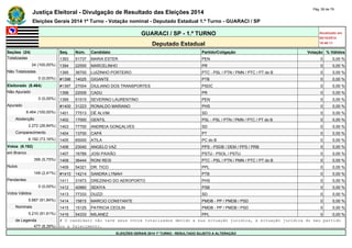 Justiça Eleitoral - Divulgação de Resultado das Eleições 2014 Pág. 59 de 79 
Eleições Gerais 2014 1º Turno - Votação nominal - Deputado Estadual 1.º Turno - GUARACI / SP 
GUARACI / SP - 1.º TURNO Atualizado em 
05/10/2014 
Deputado Estadual 18:48:11 
Seções (24) Seq. Núm. Candidato Partido/Coligação Votação % Válidos 
Totalizadas 1393 51737 MARIA ESTER PEN 0 0,00 % 
24 (100,00%) 1394 22555 MARCELINHO PR 0 0,00 % 
Não Totalizadas 1395 36700 LUIZINHO PORTEIRO PTC - PSL / PTN / PMN / PTC / PT do B 0 0,00 % 
0 (0,00%) #1396 14025 GIGANTE PTB 0 0,00 % 
Eleitorado (8.464) #1397 27004 DIULIANO DOS TRANSPORTES PSDC 0 0,00 % 
Não Apurado 1398 22009 CADU PR 0 0,00 % 
0 (0,00%) 1399 51515 SEVERINO LAURENTINO PEN 0 0,00 % 
Apurado #1400 31223 RONALDO MARIANO PHS 0 0,00 % 
8.464 (100,00%) 1401 77513 DÉ ALVIM SD 0 0,00 % 
Abstenção 1402 17000 GENTIL PSL - PSL / PTN / PMN / PTC / PT do B 0 0,00 % 
2.272 (26,84%) 1403 77700 ANDREIA GONÇALVES SD 0 0,00 % 
Comparecimento 1404 13700 CAPÁ PT 0 0,00 % 
6.192 (73,16%) 1405 65000 ATILA PC do B 0 0,00 % 
Votos (6.192) 1406 23040 ANGELO VAZ PPS - PSDB / DEM / PPS / PRB 0 0,00 % 
em Branco 1407 16789 JOSI PAIXÃO PSTU - PSOL / PSTU 0 0,00 % 
356 (5,75%) 1408 36444 RONI REIS PTC - PSL / PTN / PMN / PTC / PT do B 0 0,00 % 
Nulos 1409 54321 DR. TICO PPL 0 0,00 % 
149 (2,41%) #1410 14214 SANDRA LYMAH PTB 0 0,00 % 
Pendentes 1411 31973 DREZINHO DO AEROPORTO PHS 0 0,00 % 
0 (0,00%) 1412 40960 SEKIYA PSB 0 0,00 % 
Votos Válidos 1413 77333 DUZZI SD 0 0,00 % 
5.687 (91,84%) 1414 15815 MARCIO CONSTANTE PMDB - PP / PMDB / PSD 0 0,00 % 
Nominais 1415 15125 PATRICIA CEOLIN PMDB - PP / PMDB / PSD 0 0,00 % 
5.210 (91,61%) 1416 54333 MILANEZ PPL 0 0,00 % 
de Legenda # O candidato não teve seus votos totalizados devido a sua situação jurídica, à situação jurídica do seu partido 
477 (8,39%) ou a falecimento. 
ELEIÇÕES GERAIS 2014 1º TURNO - RESULTADO SUJEITO A ALTERAÇÃO 
 