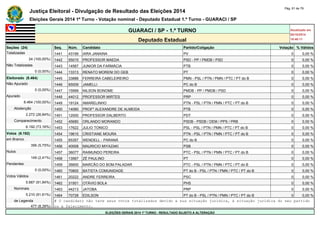 Justiça Eleitoral - Divulgação de Resultado das Eleições 2014 Pág. 61 de 79 
Eleições Gerais 2014 1º Turno - Votação nominal - Deputado Estadual 1.º Turno - GUARACI / SP 
GUARACI / SP - 1.º TURNO Atualizado em 
05/10/2014 
Deputado Estadual 18:48:11 
Seções (24) Seq. Núm. Candidato Partido/Coligação Votação % Válidos 
Totalizadas 1441 43199 IARA JANAINA PV 0 0,00 % 
24 (100,00%) 1442 55015 PROFESSOR MAEDA PSD - PP / PMDB / PSD 0 0,00 % 
Não Totalizadas 1443 14567 JUNIOR DA FARMÁCIA PTB 0 0,00 % 
0 (0,00%) 1444 13313 RENATO MORENI DO GEB PT 0 0,00 % 
Eleitorado (8.464) 1445 33888 FERREIRA CABELEIREIRO PMN - PSL / PTN / PMN / PTC / PT do B 0 0,00 % 
Não Apurado 1446 65009 JAMELLI PC do B 0 0,00 % 
0 (0,00%) 1447 15999 NILSON BONOME PMDB - PP / PMDB / PSD 0 0,00 % 
Apurado 1448 44012 PROFESSOR MIRTES PRP 0 0,00 % 
8.464 (100,00%) 1449 19124 AMARELINHO PTN - PSL / PTN / PMN / PTC / PT do B 0 0,00 % 
Abstenção 1450 14060 PROFº ALEXANDRE DE ALMEIDA PTB 0 0,00 % 
2.272 (26,84%) 1451 12000 PROFESSOR DALBERTO PDT 0 0,00 % 
Comparecimento 1452 45680 ORLANDO MORANDO PSDB - PSDB / DEM / PPS / PRB 0 0,00 % 
6.192 (73,16%) 1453 17622 JULIO TONICO PSL - PSL / PTN / PMN / PTC / PT do B 0 0,00 % 
Votos (6.192) 1454 19610 CRISTIANE MOURA PTN - PSL / PTN / PMN / PTC / PT do B 0 0,00 % 
em Branco 1455 65357 WENDELL - PARANÁ PC do B 0 0,00 % 
356 (5,75%) 1456 40008 MAURICIO MIYAZAKI PSB 0 0,00 % 
Nulos 1457 36077 RAIMUNDO PEREIRA PTC - PSL / PTN / PMN / PTC / PT do B 0 0,00 % 
149 (2,41%) 1458 13567 ZÉ PAULINO PT 0 0,00 % 
Pendentes 1459 36600 MARCÃO DO BOM PALADAR PTC - PSL / PTN / PMN / PTC / PT do B 0 0,00 % 
0 (0,00%) 1460 70800 BATISTA COMUNIDADE PT do B - PSL / PTN / PMN / PTC / PT do B 0 0,00 % 
Votos Válidos 1461 20222 ANDRE FERREIRA PSC 0 0,00 % 
5.687 (91,84%) 1462 31501 OTÁVIO BOLA PHS 0 0,00 % 
Nominais 1463 44213 JATOBA PRP 0 0,00 % 
5.210 (91,61%) 1464 70728 EDILSON PT do B - PSL / PTN / PMN / PTC / PT do B 0 0,00 % 
de Legenda # O candidato não teve seus votos totalizados devido a sua situação jurídica, à situação jurídica do seu partido 
477 (8,39%) ou a falecimento. 
ELEIÇÕES GERAIS 2014 1º TURNO - RESULTADO SUJEITO A ALTERAÇÃO 
 