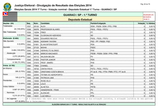 Justiça Eleitoral - Divulgação de Resultado das Eleições 2014 Pág. 65 de 79 
Eleições Gerais 2014 1º Turno - Votação nominal - Deputado Estadual 1.º Turno - GUARACI / SP 
GUARACI / SP - 1.º TURNO Atualizado em 
05/10/2014 
Deputado Estadual 18:48:11 
Seções (24) Seq. Núm. Candidato Partido/Coligação Votação % Válidos 
Totalizadas 1537 25120 ALEX DEM - PSDB / DEM / PPS / PRB 0 0,00 % 
24 (100,00%) 1538 50076 PROFESSOR ÁLVARO PSOL - PSOL / PSTU 0 0,00 % 
Não Totalizadas 1539 13234 FRED PT 0 0,00 % 
0 (0,00%) 1540 77056 CLODOALDO AZEVEDO SD 0 0,00 % 
Eleitorado (8.464) 1541 50003 EDUARDO RECCHI PSOL - PSOL / PSTU 0 0,00 % 
Não Apurado 1542 55050 ADEMAR TAVORA PSD - PP / PMDB / PSD 0 0,00 % 
0 (0,00%) 1543 51651 ELIAS BITENCOURT PEN 0 0,00 % 
Apurado 1544 27123 MOHAI PSDC 0 0,00 % 
8.464 (100,00%) 1545 31048 HERIVELTO ALONSO PHS 0 0,00 % 
Abstenção 1546 45745 MÁRCIO MACHADO PSDB - PSDB / DEM / PPS / PRB 0 0,00 % 
2.272 (26,84%) 1547 43112 WILSON BELEM PV 0 0,00 % 
Comparecimento 1548 51003 PASTOR JUNIOR PEN 0 0,00 % 
6.192 (73,16%) 1549 31510 PROF. SIMIÃO PHS 0 0,00 % 
Votos (6.192) 1550 77800 CHANEL SD 0 0,00 % 
em Branco 1551 16732 CINTIA PAIVA PSTU - PSOL / PSTU 0 0,00 % 
356 (5,75%) 1552 70001 CRISTIANO COSTA BRAVA PT do B - PSL / PTN / PMN / PTC / PT do B 0 0,00 % 
Nulos 1553 22044 FÁTIMA DO AEROPORTO PR 0 0,00 % 
149 (2,41%) 1554 31300 PATRICIA LIMA PHS 0 0,00 % 
Pendentes 1555 13222 ROSE IELO PT 0 0,00 % 
0 (0,00%) 1556 22124 LOLÓ PR 0 0,00 % 
Votos Válidos 1557 28009 ALHETEA PRTB 0 0,00 % 
5.687 (91,84%) 1558 43269 HANDERSON - FRAN PV 0 0,00 % 
Nominais 1559 54101 ALENCAR PPL 0 0,00 % 
5.210 (91,61%) 1560 14041 LUIZ MIELLI PTB 0 0,00 % 
de Legenda # O candidato não teve seus votos totalizados devido a sua situação jurídica, à situação jurídica do seu partido 
477 (8,39%) ou a falecimento. 
ELEIÇÕES GERAIS 2014 1º TURNO - RESULTADO SUJEITO A ALTERAÇÃO 
 