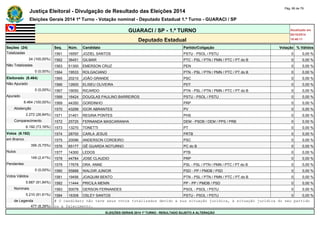 Justiça Eleitoral - Divulgação de Resultado das Eleições 2014 Pág. 66 de 79 
Eleições Gerais 2014 1º Turno - Votação nominal - Deputado Estadual 1.º Turno - GUARACI / SP 
GUARACI / SP - 1.º TURNO Atualizado em 
05/10/2014 
Deputado Estadual 18:48:11 
Seções (24) Seq. Núm. Candidato Partido/Coligação Votação % Válidos 
Totalizadas 1561 16597 JOZIEL SANTOS PSTU - PSOL / PSTU 0 0,00 % 
24 (100,00%) 1562 36451 GILMAR PTC - PSL / PTN / PMN / PTC / PT do B 0 0,00 % 
Não Totalizadas 1563 51300 EMERSON CRUZ PEN 0 0,00 % 
0 (0,00%) 1564 19533 ROLGACIANO PTN - PSL / PTN / PMN / PTC / PT do B 0 0,00 % 
Eleitorado (8.464) 1565 20210 JOÃO GRANDE PSC 0 0,00 % 
Não Apurado 1566 12600 ELISEU OLIVEIRA PDT 0 0,00 % 
0 (0,00%) 1567 19050 RICARDO PTN - PSL / PTN / PMN / PTC / PT do B 0 0,00 % 
Apurado 1568 16424 DOUGLAS PAULINO BARREIROS PSTU - PSOL / PSTU 0 0,00 % 
8.464 (100,00%) 1569 44350 GORDINHO PRP 0 0,00 % 
Abstenção 1570 43299 IGOR ABRANTES PV 0 0,00 % 
2.272 (26,84%) 1571 31401 REGINA PONTES PHS 0 0,00 % 
Comparecimento 1572 25725 FERNANDA MASCARANHA DEM - PSDB / DEM / PPS / PRB 0 0,00 % 
6.192 (73,16%) 1573 13270 TONETTI PT 0 0,00 % 
Votos (6.192) 1574 28700 CARLA JESUS PRTB 0 0,00 % 
em Branco 1575 20096 ANDERSON CORDEIRO PSC 0 0,00 % 
356 (5,75%) 1576 65177 GÊ GUARDA NOTURNO PC do B 0 0,00 % 
Nulos 1577 14300 LEDOS PTB 0 0,00 % 
149 (2,41%) 1578 44784 JOSE CLAUDIO PRP 0 0,00 % 
Pendentes 1579 17678 DRA. ANNE PSL - PSL / PTN / PMN / PTC / PT do B 0 0,00 % 
0 (0,00%) 1580 55888 WALDIR JUNIOR PSD - PP / PMDB / PSD 0 0,00 % 
Votos Válidos 1581 19456 JOAQUIM BENTO PTN - PSL / PTN / PMN / PTC / PT do B 0 0,00 % 
5.687 (91,84%) 1582 11444 PRICILA MENIN PP - PP / PMDB / PSD 0 0,00 % 
Nominais 1583 50078 GERSON FERNANDES PSOL - PSOL / PSTU 0 0,00 % 
5.210 (91,61%) 1584 16308 OSLEY SANTOS PSTU - PSOL / PSTU 0 0,00 % 
de Legenda # O candidato não teve seus votos totalizados devido a sua situação jurídica, à situação jurídica do seu partido 
477 (8,39%) ou a falecimento. 
ELEIÇÕES GERAIS 2014 1º TURNO - RESULTADO SUJEITO A ALTERAÇÃO 
 