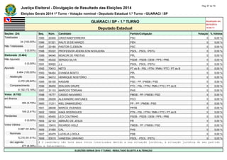Justiça Eleitoral - Divulgação de Resultado das Eleições 2014 Pág. 67 de 79 
Eleições Gerais 2014 1º Turno - Votação nominal - Deputado Estadual 1.º Turno - GUARACI / SP 
GUARACI / SP - 1.º TURNO Atualizado em 
05/10/2014 
Deputado Estadual 18:48:11 
Seções (24) Seq. Núm. Candidato Partido/Coligação Votação % Válidos 
Totalizadas 1585 20300 CRISTIANEFERREIRA PSC 0 0,00 % 
24 (100,00%) 1586 51321 RALFI 25 DE MARÇO PEN 0 0,00 % 
Não Totalizadas 1587 20180 PASTOR CLEBSON PSC 0 0,00 % 
0 (0,00%) 1588 50222 PROFESSOR ADENILSON NOGUEIRA PSOL - PSOL / PSTU 0 0,00 % 
Eleitorado (8.464) 1589 54040 MOACIR DE FREITAS PPL 0 0,00 % 
Não Apurado 1590 45332 SERGIO SILVA PSDB - PSDB / DEM / PPS / PRB 0 0,00 % 
0 (0,00%) 1591 50022 J.J. PSOL - PSOL / PSTU 0 0,00 % 
Apurado 1592 70612 NETO PT do B - PSL / PTN / PMN / PTC / PT do B 0 0,00 % 
8.464 (100,00%) 1593 54454 EVANDA BENTO PPL 0 0,00 % 
Abstenção 1594 54012 HENRIQUE NOSTÓRIO PPL 0 0,00 % 
2.272 (26,84%) 1595 55100 KASSAB PSD - PP / PMDB / PSD 0 0,00 % 
Comparecimento 1596 36200 EDILSON CRUPE PTC - PSL / PTN / PMN / PTC / PT do B 0 0,00 % 
6.192 (73,16%) 1597 31115 MARCOS TORSANI PHS 0 0,00 % 
Votos (6.192) 1598 15777 CASSIO NAVARRO PMDB - PP / PMDB / PSD 0 0,00 % 
em Branco 1599 29209 ALEXANDRO ANTUNES PCO 0 0,00 % 
356 (5,75%) 1600 11211 KIEL DAMASCENO PP - PP / PMDB / PSD 0 0,00 % 
Nulos 1601 28038 MARCO VICENSIO PRTB 0 0,00 % 
149 (2,41%) 1602 19500 KAKÁ RODRIGUES PTN - PSL / PTN / PMN / PTC / PT do B 0 0,00 % 
Pendentes 1603 45450 LEO COUTINHO PSDB - PSDB / DEM / PPS / PRB 0 0,00 % 
0 (0,00%) 1604 22133 ABRAÃO DE JESUS PR 0 0,00 % 
Votos Válidos 1605 15610 RICARDO HOLZ PMDB - PP / PMDB / PSD 0 0,00 % 
5.687 (91,84%) 1606 31555 CAL PHS 0 0,00 % 
Nominais 1607 40470 LUCELIA LOIOLA PSB 0 0,00 % 
5.210 (91,61%) 1608 50015 VANESSA GRAVINO PSOL - PSOL / PSTU 0 0,00 % 
de Legenda # O candidato não teve seus votos totalizados devido a sua situação jurídica, à situação jurídica do seu partido 
477 (8,39%) ou a falecimento. 
ELEIÇÕES GERAIS 2014 1º TURNO - RESULTADO SUJEITO A ALTERAÇÃO 
 