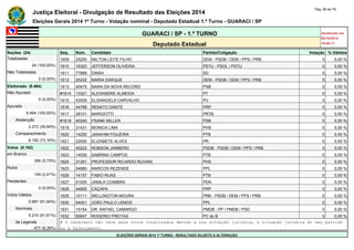 Justiça Eleitoral - Divulgação de Resultado das Eleições 2014 Pág. 68 de 79 
Eleições Gerais 2014 1º Turno - Votação nominal - Deputado Estadual 1.º Turno - GUARACI / SP 
GUARACI / SP - 1.º TURNO Atualizado em 
05/10/2014 
Deputado Estadual 18:48:11 
Seções (24) Seq. Núm. Candidato Partido/Coligação Votação % Válidos 
Totalizadas 1609 25250 MILTON LEITE FILHO DEM - PSDB / DEM / PPS / PRB 0 0,00 % 
24 (100,00%) 1610 16320 JEFFERSON OLIVEIRA PSTU - PSOL / PSTU 0 0,00 % 
Não Totalizadas 1611 77889 DINÁH SD 0 0,00 % 
0 (0,00%) 1612 25222 MARIA DARQUE DEM - PSDB / DEM / PPS / PRB 0 0,00 % 
Eleitorado (8.464) 1613 40475 MARA DA NOVA RECORD PSB 0 0,00 % 
Não Apurado #1614 13321 ALEXANDRE ALMEIDA PT 0 0,00 % 
0 (0,00%) 1615 43006 ELISANGELA CARVALHO PV 0 0,00 % 
Apurado 1616 44789 RENATO DANTE PRP 0 0,00 % 
8.464 (100,00%) 1617 28101 MARGIOTTI PRTB 0 0,00 % 
Abstenção #1618 40240 FRANK MILLER PSB 0 0,00 % 
2.272 (26,84%) 1619 31431 MONICA LIMA PHS 0 0,00 % 
Comparecimento 1620 14250 JANAHIM FIGUEIRA PTB 0 0,00 % 
6.192 (73,16%) 1621 22055 ELIZABETE ALVES PR 0 0,00 % 
Votos (6.192) 1622 45222 ROBSON JAMBERG PSDB - PSDB / DEM / PPS / PRB 0 0,00 % 
em Branco 1623 14530 SABRINA CAMPOS PTB 0 0,00 % 
356 (5,75%) 1624 31301 PROFESSOR RICARDO RUVIAN PHS 0 0,00 % 
Nulos 1625 54880 MARCOS REZENDE PPL 0 0,00 % 
149 (2,41%) 1626 14157 FABIO RUAS PTB 0 0,00 % 
Pendentes 1627 51005 JAMILA COIMBRA PEN 0 0,00 % 
0 (0,00%) 1628 44900 CAÇAPA PRP 0 0,00 % 
Votos Válidos 1629 10111 WELLINGTON MOURA PRB - PSDB / DEM / PPS / PRB 0 0,00 % 
5.687 (91,84%) 1630 54001 JOÃO PAULO LEMOS PPL 0 0,00 % 
Nominais 1631 15154 DR. RAFAEL CAMARGO PMDB - PP / PMDB / PSD 0 0,00 % 
5.210 (91,61%) 1632 65657 ROGERIO FREITAS PC do B 0 0,00 % 
de Legenda # O candidato não teve seus votos totalizados devido a sua situação jurídica, à situação jurídica do seu partido 
477 (8,39%) ou a falecimento. 
ELEIÇÕES GERAIS 2014 1º TURNO - RESULTADO SUJEITO A ALTERAÇÃO 
 