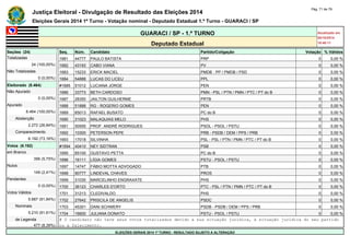 Justiça Eleitoral - Divulgação de Resultado das Eleições 2014 Pág. 71 de 79 
Eleições Gerais 2014 1º Turno - Votação nominal - Deputado Estadual 1.º Turno - GUARACI / SP 
GUARACI / SP - 1.º TURNO Atualizado em 
05/10/2014 
Deputado Estadual 18:48:11 
Seções (24) Seq. Núm. Candidato Partido/Coligação Votação % Válidos 
Totalizadas 1681 44777 PAULO BATISTA PRP 0 0,00 % 
24 (100,00%) 1682 43193 CABO VIANA PV 0 0,00 % 
Não Totalizadas 1683 15233 ERICK MACIEL PMDB - PP / PMDB / PSD 0 0,00 % 
0 (0,00%) 1684 54888 LUCAS DO LICEU PPL 0 0,00 % 
Eleitorado (8.464) #1685 51012 LUCIANA JORGE PEN 0 0,00 % 
Não Apurado 1686 33773 BETH CARDOSO PMN - PSL / PTN / PMN / PTC / PT do B 0 0,00 % 
0 (0,00%) 1687 28350 JAILTON GUILHERME PRTB 0 0,00 % 
Apurado 1688 51888 RG - ROGERIO GOMES PEN 0 0,00 % 
8.464 (100,00%) 1689 65013 RAFAEL BUSATO PC do B 0 0,00 % 
Abstenção 1690 31023 MALAQUIAS MELO PHS 0 0,00 % 
2.272 (26,84%) 1691 50555 PROF. ANDRÉ RODRIGUES PSOL - PSOL / PSTU 0 0,00 % 
Comparecimento 1692 10300 PETERSON PEPE PRB - PSDB / DEM / PPS / PRB 0 0,00 % 
6.192 (73,16%) 1693 17018 SILVINHA PSL - PSL / PTN / PMN / PTC / PT do B 0 0,00 % 
Votos (6.192) #1694 40410 NEY SIDTRAN PSB 0 0,00 % 
em Branco 1695 65100 GUSTAVO PETTA PC do B 0 0,00 % 
356 (5,75%) 1696 16111 LÍGIA GOMES PSTU - PSOL / PSTU 0 0,00 % 
Nulos 1697 14747 FÁBIO MOTTA ADVOGADO PTB 0 0,00 % 
149 (2,41%) 1698 90777 LINDEVAL CHAVES PROS 0 0,00 % 
Pendentes 1699 31030 MARCELINHO ENGRAXATE PHS 0 0,00 % 
0 (0,00%) 1700 36123 CHARLES D'ORTO PTC - PSL / PTN / PMN / PTC / PT do B 0 0,00 % 
Votos Válidos 1701 31213 CLEDIVALDO PHS 0 0,00 % 
5.687 (91,84%) 1702 27642 PRISCILA DE ANGELIS PSDC 0 0,00 % 
Nominais 1703 45301 DANI SCHWERY PSDB - PSDB / DEM / PPS / PRB 0 0,00 % 
5.210 (91,61%) 1704 16600 JULIANA DONATO PSTU - PSOL / PSTU 0 0,00 % 
de Legenda # O candidato não teve seus votos totalizados devido a sua situação jurídica, à situação jurídica do seu partido 
477 (8,39%) ou a falecimento. 
ELEIÇÕES GERAIS 2014 1º TURNO - RESULTADO SUJEITO A ALTERAÇÃO 
 