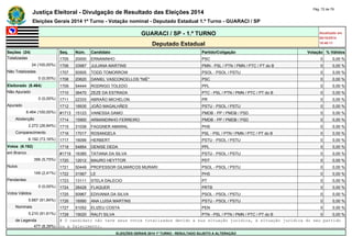 Justiça Eleitoral - Divulgação de Resultado das Eleições 2014 Pág. 72 de 79 
Eleições Gerais 2014 1º Turno - Votação nominal - Deputado Estadual 1.º Turno - GUARACI / SP 
GUARACI / SP - 1.º TURNO Atualizado em 
05/10/2014 
Deputado Estadual 18:48:11 
Seções (24) Seq. Núm. Candidato Partido/Coligação Votação % Válidos 
Totalizadas 1705 20000 ERNANINHO PSC 0 0,00 % 
24 (100,00%) 1706 33987 JULIANA MARTINS PMN - PSL / PTN / PMN / PTC / PT do B 0 0,00 % 
Não Totalizadas 1707 50505 TODD TOMORROW PSOL - PSOL / PSTU 0 0,00 % 
0 (0,00%) 1708 20620 DANIEL VASCONCELLOS "NIÉ" PSC 0 0,00 % 
Eleitorado (8.464) 1709 54444 RODRIGO TOLEDO PPL 0 0,00 % 
Não Apurado 1710 36470 ZEZE DA ESTRADA PTC - PSL / PTN / PMN / PTC / PT do B 0 0,00 % 
0 (0,00%) 1711 22333 ABRAÃO MICHELON PR 0 0,00 % 
Apurado 1712 16935 JOÃO MAGALHÃES PSTU - PSOL / PSTU 0 0,00 % 
8.464 (100,00%) #1713 15123 VANESSA DAMO PMDB - PP / PMDB / PSD 0 0,00 % 
Abstenção 1714 15900 ARMANDINHO FERREIRO PMDB - PP / PMDB / PSD 0 0,00 % 
2.272 (26,84%) 1715 31039 FAGGNER AMARAL PHS 0 0,00 % 
Comparecimento 1716 17017 ROSANGELA PSL - PSL / PTN / PMN / PTC / PT do B 0 0,00 % 
6.192 (73,16%) 1717 16099 HERBERT PSTU - PSOL / PSTU 0 0,00 % 
Votos (6.192) 1718 54854 DENISE DEDA PPL 0 0,00 % 
em Branco #1719 16385 TATIANA DA SILVA PSTU - PSOL / PSTU 0 0,00 % 
356 (5,75%) 1720 12012 MAURO HEYTTOR PDT 0 0,00 % 
Nulos 1721 50449 PROFESSOR GILMARCOS MURARI PSOL - PSOL / PSTU 0 0,00 % 
149 (2,41%) 1722 31567 LE PHS 0 0,00 % 
Pendentes 1723 13111 STELA DALECIO PT 0 0,00 % 
0 (0,00%) 1724 28428 FLAQUER PRTB 0 0,00 % 
Votos Válidos 1725 50967 EDIVANIA DA SILVA PSOL - PSOL / PSTU 0 0,00 % 
5.687 (91,84%) 1726 16990 ANA LUISA MARTINS PSTU - PSOL / PSTU 0 0,00 % 
Nominais 1727 51052 ELIZEU COSTA PEN 0 0,00 % 
5.210 (91,61%) 1728 19020 RALFI SILVA PTN - PSL / PTN / PMN / PTC / PT do B 0 0,00 % 
de Legenda # O candidato não teve seus votos totalizados devido a sua situação jurídica, à situação jurídica do seu partido 
477 (8,39%) ou a falecimento. 
ELEIÇÕES GERAIS 2014 1º TURNO - RESULTADO SUJEITO A ALTERAÇÃO 
 