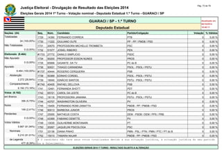 Justiça Eleitoral - Divulgação de Resultado das Eleições 2014 Pág. 73 de 79 
Eleições Gerais 2014 1º Turno - Votação nominal - Deputado Estadual 1.º Turno - GUARACI / SP 
GUARACI / SP - 1.º TURNO Atualizado em 
05/10/2014 
Deputado Estadual 18:48:11 
Seções (24) Seq. Núm. Candidato Partido/Coligação Votação % Válidos 
Totalizadas 1729 14390 FERNANDO CORREIA PTB 0 0,00 % 
24 (100,00%) 1730 11222 GIULIANO OLPE PP - PP / PMDB / PSD 0 0,00 % 
Não Totalizadas 1731 20070 PROFESSORA MICHELLE TROMBETA PSC 0 0,00 % 
0 (0,00%) 1732 51577 JOSIEL RIBEIRO PEN 0 0,00 % 
Eleitorado (8.464) #1733 27772 DANILO SIMPLICIO PSDC 0 0,00 % 
Não Apurado 1734 90200 PROFESSOR EDSON NUNES PROS 0 0,00 % 
0 (0,00%) 1735 65999 GIGANTE DA TV PC do B 0 0,00 % 
Apurado 1736 50021 THIAGO CARANDINA PSOL - PSOL / PSTU 0 0,00 % 
8.464 (100,00%) #1737 40444 ROGERIO CERQUEIRA PSB 0 0,00 % 
Abstenção 1738 50369 EDINHO CORDEL PSOL - PSOL / PSTU 0 0,00 % 
2.272 (26,84%) 1739 16540 IGNÁCIO SANTOS PSTU - PSOL / PSTU 0 0,00 % 
Comparecimento #1740 40405 RAFAEL DELLOVA PSB 0 0,00 % 
6.192 (73,16%) 1741 12491 FERNANDA SHOTT PDT 0 0,00 % 
Votos (6.192) 1742 65721 CAROL DA LESTE PC do B 0 0,00 % 
em Branco 1743 16116 PROFESSORA JANAINA PSTU - PSOL / PSTU 0 0,00 % 
356 (5,75%) 1744 43707 WASHINGTON OLIVEIRA PV 0 0,00 % 
Nulos 1745 15400 FERNANDO ROMI ZANATTA PMDB - PP / PMDB / PSD 0 0,00 % 
149 (2,41%) 1746 90013 BARBOSA JUNIOR PROS 0 0,00 % 
Pendentes 1747 25555 MATHEUS COSTA DEM - PSDB / DEM / PPS / PRB 0 0,00 % 
0 (0,00%) 1748 43369 FABIANO DEMITTE PV 0 0,00 % 
Votos Válidos 1749 13030 GUILHERME MONTANARI PT 0 0,00 % 
5.687 (91,84%) 1750 20267 JAQUELINI PSICOLOGA PSC 0 0,00 % 
Nominais 1751 33136 DIANA PINHO PMN - PSL / PTN / PMN / PTC / PT do B 0 0,00 % 
5.210 (91,61%) 1752 15010 TAMARA NAJAR PMDB - PP / PMDB / PSD 0 0,00 % 
de Legenda # O candidato não teve seus votos totalizados devido a sua situação jurídica, à situação jurídica do seu partido 
477 (8,39%) ou a falecimento. 
ELEIÇÕES GERAIS 2014 1º TURNO - RESULTADO SUJEITO A ALTERAÇÃO 
 