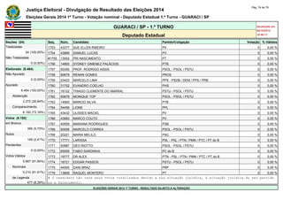 Justiça Eleitoral - Divulgação de Resultado das Eleições 2014 Pág. 74 de 79 
Eleições Gerais 2014 1º Turno - Votação nominal - Deputado Estadual 1.º Turno - GUARACI / SP 
GUARACI / SP - 1.º TURNO Atualizado em 
05/10/2014 
Deputado Estadual 18:48:11 
Seções (24) Seq. Núm. Candidato Partido/Coligação Votação % Válidos 
Totalizadas 1753 43377 SUE ELLEN RIBEIRO PV 0 0,00 % 
24 (100,00%) 1754 43889 SAMUEL LUCAS PV 0 0,00 % 
Não Totalizadas #1755 13002 PRI NASCIMENTO PT 0 0,00 % 
0 (0,00%) 1756 14800 SYDNEY GIMENEZ PALÁCIOS PTB 0 0,00 % 
Eleitorado (8.464) 1757 50350 PROF. RODRIGO ASSIS PSOL - PSOL / PSTU 0 0,00 % 
Não Apurado 1758 90678 RENAN GOMES PROS 0 0,00 % 
0 (0,00%) 1759 23423 MARCELO LIMA PPS - PSDB / DEM / PPS / PRB 0 0,00 % 
Apurado 1760 31752 EVANDRO COELHO PHS 0 0,00 % 
8.464 (100,00%) 1761 16122 THIAGO CLEMENTE DO AMARAL PSTU - PSOL / PSTU 0 0,00 % 
Abstenção 1762 50878 MONIQUE TOP PSOL - PSOL / PSTU 0 0,00 % 
2.272 (26,84%) 1763 14900 MÁRCIO SILVA PTB 0 0,00 % 
Comparecimento 1764 54456 LIONE PPL 0 0,00 % 
6.192 (73,16%) 1765 43432 ULISSES MACIEL PV 0 0,00 % 
Votos (6.192) 1766 43683 MARCO COUTO PV 0 0,00 % 
em Branco 1767 40559 MARIANA RODRIGUES PSB 0 0,00 % 
356 (5,75%) 1768 50006 MARCELO CORREA PSOL - PSOL / PSTU 0 0,00 % 
Nulos 1769 20221 MARIA MELILO PSC 0 0,00 % 
149 (2,41%) 1770 17771 LARISSA PSL - PSL / PTN / PMN / PTC / PT do B 0 0,00 % 
Pendentes 1771 50987 DÉO RIOTTO PSOL - PSOL / PSTU 0 0,00 % 
0 (0,00%) 1772 65555 FABIO SARDINHA PC do B 0 0,00 % 
Votos Válidos 1773 19777 DR ALEX PTN - PSL / PTN / PMN / PTC / PT do B 0 0,00 % 
5.687 (91,84%) 1774 16721 EDGAR PASSOS PSTU - PSOL / PSTU 0 0,00 % 
Nominais 1775 44555 DANI BRAZ PRP 0 0,00 % 
5.210 (91,61%) 1776 13809 RAQUEL MONTERO PT 0 0,00 % 
de Legenda # O candidato não teve seus votos totalizados devido a sua situação jurídica, à situação jurídica do seu partido 
477 (8,39%) ou a falecimento. 
ELEIÇÕES GERAIS 2014 1º TURNO - RESULTADO SUJEITO A ALTERAÇÃO 
 