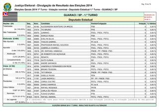 Justiça Eleitoral - Divulgação de Resultado das Eleições 2014 Pág. 76 de 79 
Eleições Gerais 2014 1º Turno - Votação nominal - Deputado Estadual 1.º Turno - GUARACI / SP 
GUARACI / SP - 1.º TURNO Atualizado em 
05/10/2014 
Deputado Estadual 18:48:11 
Seções (24) Seq. Núm. Candidato Partido/Coligação Votação % Válidos 
Totalizadas 1801 40180 ALESSANDRA MONTEIRO DA #REDE PSB 0 0,00 % 
24 (100,00%) 1802 31014 TIO BRUNO PHS 0 0,00 % 
Não Totalizadas 1803 50070 JUNINHO PSOL - PSOL / PSTU 0 0,00 % 
0 (0,00%) 1804 40562 SHIRLEI ROSA PSB 0 0,00 % 
Eleitorado (8.464) 1805 50850 EVELYN SILVA PSOL - PSOL / PSTU 0 0,00 % 
Não Apurado 1806 65223 THALES GABRIEL PC do B 0 0,00 % 
0 (0,00%) 1807 50255 PROFESSOR RAFAEL GOUVEIA PSOL - PSOL / PSTU 0 0,00 % 
Apurado 1808 50103 GABRIELA CHIARELI PSOL - PSOL / PSTU 0 0,00 % 
8.464 (100,00%) 1809 15018 DR. RAPHAEL HAMAOUI PMDB - PP / PMDB / PSD 0 0,00 % 
Abstenção 1810 50741 ZE ROBERTO DO AÇOUGUE PSOL - PSOL / PSTU 0 0,00 % 
2.272 (26,84%) 1811 50102 RENATA PSOL - PSOL / PSTU 0 0,00 % 
Comparecimento 1812 77018 GUTO CUNHA SD 0 0,00 % 
6.192 (73,16%) 1813 50950 ANDRÉ SAPANOS PSOL - PSOL / PSTU 0 0,00 % 
Votos (6.192) 1814 40700 VANDERLEI FERNANDES EM REDE PSB 0 0,00 % 
em Branco 1815 16938 BRUNO TEIXEIRA PSTU - PSOL / PSTU 0 0,00 % 
356 (5,75%) 1816 15193 TATI BRAGA PMDB - PP / PMDB / PSD 0 0,00 % 
Nulos 1817 51098 GISELLE RUSSI PEN 0 0,00 % 
149 (2,41%) 1818 11161 LAISA ANDRIOLI PP - PP / PMDB / PSD 0 0,00 % 
Pendentes 1819 16542 CAROL COLTRO PSTU - PSOL / PSTU 0 0,00 % 
0 (0,00%) 1820 65500 DANILO BARROS PC do B 0 0,00 % 
Votos Válidos 1821 28150 RAFAEL RESENDE PRTB 0 0,00 % 
5.687 (91,84%) 1822 51047 CARLA DE PÁDUA PEN 0 0,00 % 
Nominais 1823 14141 FLÁVIO D'URSO PTB 0 0,00 % 
5.210 (91,61%) #1824 16316 RAFAEL AMARAL PSTU - PSOL / PSTU 0 0,00 % 
de Legenda # O candidato não teve seus votos totalizados devido a sua situação jurídica, à situação jurídica do seu partido 
477 (8,39%) ou a falecimento. 
ELEIÇÕES GERAIS 2014 1º TURNO - RESULTADO SUJEITO A ALTERAÇÃO 
 