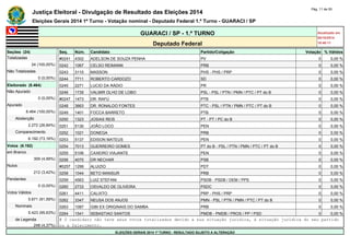 Justiça Eleitoral - Divulgação de Resultado das Eleições 2014 Pág. 11 de 55 
Eleições Gerais 2014 1º Turno - Votação nominal - Deputado Federal 1.º Turno - GUARACI / SP 
GUARACI / SP - 1.º TURNO Atualizado em 
05/10/2014 
Deputado Federal 18:48:11 
Seções (24) Seq. Núm. Candidato Partido/Coligação Votação % Válidos 
Totalizadas #0241 4302 ADELSON DE SOUZA PENHA PV 0 0,00 % 
24 (100,00%) 0242 1067 CELSO REIMANN PRB 0 0,00 % 
Não Totalizadas 0243 3110 MASSON PHS - PHS / PRP 0 0,00 % 
0 (0,00%) 0244 7711 ROBERTO CARDOZO SD 0 0,00 % 
Eleitorado (8.464) 0245 2271 LUCIO DA RÁDIO PR 0 0,00 % 
Não Apurado 0246 1735 VALMIR OLHO DE LOBO PSL - PSL / PTN / PMN / PTC / PT do B 0 0,00 % 
0 (0,00%) #0247 1473 DR. RAFÚ PTB 0 0,00 % 
Apurado 0248 3663 DR. RONALDO FONTES PTC - PSL / PTN / PMN / PTC / PT do B 0 0,00 % 
8.464 (100,00%) 0249 1401 FOCCA BARRETO PTB 0 0,00 % 
Abstenção 0250 1323 JOSIAS REIS PT - PT / PC do B 0 0,00 % 
2.272 (26,84%) 0251 5130 JOÃO LOCO PEN 0 0,00 % 
Comparecimento 0252 1021 DONEGA PRB 0 0,00 % 
6.192 (73,16%) 0253 5137 EDISON MATEUS PEN 0 0,00 % 
Votos (6.192) 0254 7013 GUERREIRO GOMES PT do B - PSL / PTN / PMN / PTC / PT do B 0 0,00 % 
em Branco 0255 5106 CAXEIRO VIAJANTE PEN 0 0,00 % 
309 (4,99%) 0256 4070 DR NECHAR PSB 0 0,00 % 
Nulos #0257 1299 ALUIZIO PDT 0 0,00 % 
212 (3,42%) 0258 1044 BETO MANSUR PRB 0 0,00 % 
Pendentes 0259 4563 LUIZ STEFANI PSDB - PSDB / DEM / PPS 0 0,00 % 
0 (0,00%) 0260 2733 OSVALDO DE OLIVEIRA PSDC 0 0,00 % 
Votos Válidos 0261 4411 CALIXTO PRP - PHS / PRP 0 0,00 % 
5.671 (91,59%) 0262 3347 NEUSA DOS ANJOS PMN - PSL / PTN / PMN / PTC / PT do B 0 0,00 % 
Nominais 0263 1087 GIBI EX ORIGINAIS DO SAMBA PRB 0 0,00 % 
5.423 (95,63%) 0264 1541 SEBASTIAO SANTOS PMDB - PMDB / PROS / PP / PSD 0 0,00 % 
de Legenda # O candidato não teve seus votos totalizados devido a sua situação jurídica, à situação jurídica do seu partido 
248 (4,37%) ou a falecimento. 
ELEIÇÕES GERAIS 2014 1º TURNO - RESULTADO SUJEITO A ALTERAÇÃO 
 