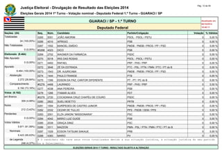Justiça Eleitoral - Divulgação de Resultado das Eleições 2014 Pág. 12 de 55 
Eleições Gerais 2014 1º Turno - Votação nominal - Deputado Federal 1.º Turno - GUARACI / SP 
GUARACI / SP - 1.º TURNO Atualizado em 
05/10/2014 
Deputado Federal 18:48:11 
Seções (24) Seq. Núm. Candidato Partido/Coligação Votação % Válidos 
Totalizadas 0265 5051 JOÃO AMORIM PSOL - PSOL / PSTU 0 0,00 % 
24 (100,00%) 0266 4010 APRIGIO PSB 0 0,00 % 
Não Totalizadas 0267 1552 MANOEL EMÍDIO PMDB - PMDB / PROS / PP / PSD 0 0,00 % 
0 (0,00%) #0268 4023 DICO PSB 0 0,00 % 
Eleitorado (8.464) 0269 2702 WAGNER DA FARMÁCIA PSDC 0 0,00 % 
Não Apurado 0270 5018 IRIS DAS ROSAS PSOL - PSOL / PSTU 0 0,00 % 
0 (0,00%) 0271 4493 RAFAEL PRP - PHS / PRP 0 0,00 % 
Apurado 0272 3646 ZÉ DA ESTRADA PTC - PSL / PTN / PMN / PTC / PT do B 0 0,00 % 
8.464 (100,00%) 0273 1543 DR. AJURICABA PMDB - PMDB / PROS / PP / PSD 0 0,00 % 
Abstenção 0274 1444 PAULO FRANGE PTB 0 0,00 % 
2.272 (26,84%) 0275 1356 EDSON DA PAZ, CANTOR DIFERENTE PT - PT / PC do B 0 0,00 % 
Comparecimento #0276 4468 LAURINDO PRP - PHS / PRP 0 0,00 % 
6.192 (73,16%) 0277 4038 ANA PEREIRA PSB 0 0,00 % 
Votos (6.192) 0278 1266 ITAMAR ALVES PDT 0 0,00 % 
em Branco #0279 2720 COCADINHA CRUZ CHAPÉU DE COURO PSDC 0 0,00 % 
309 (4,99%) 0280 2822 SUELI BOETTO PRTB 0 0,00 % 
Nulos 0281 1554 EURÍPEDES DE CASTRO JUNIOR PMDB - PMDB / PROS / PP / PSD 0 0,00 % 
212 (3,42%) 0282 2332 CEZAR DE TULLIO PPS - PSDB / DEM / PPS 0 0,00 % 
Pendentes 0283 2001 ELZA JANONI "MISSIONARIA" PSC 0 0,00 % 
0 (0,00%) 0284 4042 MÁRIO LUIZ GUIDE PSB 0 0,00 % 
Votos Válidos 0285 2039 GRAÇA DINIZ PSC 0 0,00 % 
5.671 (91,59%) 0286 3311 MAZZON PMN - PSL / PTN / PMN / PTC / PT do B 0 0,00 % 
Nominais 0287 1029 EDSON TATSUMI SAKAUE PRB 0 0,00 % 
5.423 (95,63%) 0288 4383 MARIO PV 0 0,00 % 
de Legenda # O candidato não teve seus votos totalizados devido a sua situação jurídica, à situação jurídica do seu partido 
248 (4,37%) ou a falecimento. 
ELEIÇÕES GERAIS 2014 1º TURNO - RESULTADO SUJEITO A ALTERAÇÃO 
 