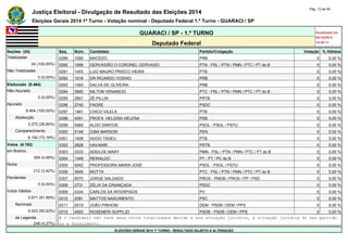 Justiça Eleitoral - Divulgação de Resultado das Eleições 2014 Pág. 13 de 55 
Eleições Gerais 2014 1º Turno - Votação nominal - Deputado Federal 1.º Turno - GUARACI / SP 
GUARACI / SP - 1.º TURNO Atualizado em 
05/10/2014 
Deputado Federal 18:48:11 
Seções (24) Seq. Núm. Candidato Partido/Coligação Votação % Válidos 
Totalizadas 0289 1090 MACEDO PRB 0 0,00 % 
24 (100,00%) 0290 1999 GERVASIÃO O CORONEL GERVASIO PTN - PSL / PTN / PMN / PTC / PT do B 0 0,00 % 
Não Totalizadas 0291 1453 LUIZ MAURO PRISCO VIEIRA PTB 0 0,00 % 
0 (0,00%) 0292 1018 DR RICARDO YOSHIO PRB 0 0,00 % 
Eleitorado (8.464) 0293 1093 DALVA DE OLIVEIRA PRB 0 0,00 % 
Não Apurado 0294 3660 NILTON VENANCIO PTC - PSL / PTN / PMN / PTC / PT do B 0 0,00 % 
0 (0,00%) 0295 2851 ZÉ PILLIN PRTB 0 0,00 % 
Apurado 0296 2740 PADRE PSDC 0 0,00 % 
8.464 (100,00%) 0297 1461 CHICO VILELA PTB 0 0,00 % 
Abstenção 0298 4091 PROFA. HELOISA HELENA PSB 0 0,00 % 
2.272 (26,84%) 0299 5065 ALDO SANTOS PSOL - PSOL / PSTU 0 0,00 % 
Comparecimento 0300 5148 GIBA MARSON PEN 0 0,00 % 
6.192 (73,16%) 0301 1408 HUGO TADEU PTB 0 0,00 % 
Votos (6.192) 0302 2828 HAVANIR PRTB 0 0,00 % 
em Branco 0303 3333 ADEILDE MARY PMN - PSL / PTN / PMN / PTC / PT do B 0 0,00 % 
309 (4,99%) 0304 1349 REINALDO PT - PT / PC do B 0 0,00 % 
Nulos 0305 5042 PROFESSORA MARIA JOSÉ PSOL - PSOL / PSTU 0 0,00 % 
212 (3,42%) 0306 3645 MOTTA PTC - PSL / PTN / PMN / PTC / PT do B 0 0,00 % 
Pendentes 0307 9070 JORGE SALGADO PROS - PMDB / PROS / PP / PSD 0 0,00 % 
0 (0,00%) 0308 2731 ZÉLIA DA CRIANÇADA PSDC 0 0,00 % 
Votos Válidos 0309 4334 CARLOS DA INTERPISOS PV 0 0,00 % 
5.671 (91,59%) 0310 2091 MATTOS NASCIMENTO PSC 0 0,00 % 
Nominais 0311 2515 JOÃO PINHONI DEM - PSDB / DEM / PPS 0 0,00 % 
5.423 (95,63%) 0312 4593 ROSEMERI SUPPLIZI PSDB - PSDB / DEM / PPS 0 0,00 % 
de Legenda # O candidato não teve seus votos totalizados devido a sua situação jurídica, à situação jurídica do seu partido 
248 (4,37%) ou a falecimento. 
ELEIÇÕES GERAIS 2014 1º TURNO - RESULTADO SUJEITO A ALTERAÇÃO 
 
