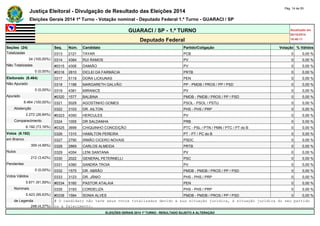 Justiça Eleitoral - Divulgação de Resultado das Eleições 2014 Pág. 14 de 55 
Eleições Gerais 2014 1º Turno - Votação nominal - Deputado Federal 1.º Turno - GUARACI / SP 
GUARACI / SP - 1.º TURNO Atualizado em 
05/10/2014 
Deputado Federal 18:48:11 
Seções (24) Seq. Núm. Candidato Partido/Coligação Votação % Válidos 
Totalizadas 0313 2121 TAYAR PCB 0 0,00 % 
24 (100,00%) 0314 4384 RUI RAMOS PV 0 0,00 % 
Não Totalizadas #0315 4306 DAMIÃO PV 0 0,00 % 
0 (0,00%) #0316 2810 DICLEI DA FARMÁCIA PRTB 0 0,00 % 
Eleitorado (8.464) 0317 5119 DORA LICKUNAS PEN 0 0,00 % 
Não Apurado 0318 1188 MARGARETH GALVÃO PP - PMDB / PROS / PP / PSD 0 0,00 % 
0 (0,00%) 0319 4381 MIRANICE PV 0 0,00 % 
Apurado #0320 1577 BALBINA PMDB - PMDB / PROS / PP / PSD 0 0,00 % 
8.464 (100,00%) 0321 5029 AGOSTINHO GOMES PSOL - PSOL / PSTU 0 0,00 % 
Abstenção 0322 3103 DR. AILTON PHS - PHS / PRP 0 0,00 % 
2.272 (26,84%) #0323 4350 HERCULES PV 0 0,00 % 
Comparecimento 0324 1055 DR SALDANHA PRB 0 0,00 % 
6.192 (73,16%) #0325 3699 CHIQUINHO CONCEIÇÃO PTC - PSL / PTN / PMN / PTC / PT do B 0 0,00 % 
Votos (6.192) 0326 1310 HAMILTON PEREIRA PT - PT / PC do B 0 0,00 % 
em Branco 0327 2790 IRMÃO CICERO NOVAIS PSDC 0 0,00 % 
309 (4,99%) 0328 2869 CARLOS ALMEIDA PRTB 0 0,00 % 
Nulos 0329 4354 LENI SANTANA PV 0 0,00 % 
212 (3,42%) 0330 2022 GENERAL PETERNELLI PSC 0 0,00 % 
Pendentes 0331 4380 SANDRA TROIA PV 0 0,00 % 
0 (0,00%) 0332 1575 DR. ABRÃO PMDB - PMDB / PROS / PP / PSD 0 0,00 % 
Votos Válidos 0333 3123 DR. JÂNIO PHS - PHS / PRP 0 0,00 % 
5.671 (91,59%) #0334 5160 PASTOR ATALAIA PEN 0 0,00 % 
Nominais 0335 3193 CORDELIZA PHS - PHS / PRP 0 0,00 % 
5.423 (95,63%) #0336 1584 SONIA ALVES PMDB - PMDB / PROS / PP / PSD 0 0,00 % 
de Legenda # O candidato não teve seus votos totalizados devido a sua situação jurídica, à situação jurídica do seu partido 
248 (4,37%) ou a falecimento. 
ELEIÇÕES GERAIS 2014 1º TURNO - RESULTADO SUJEITO A ALTERAÇÃO 
 
