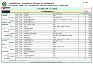 Justiça Eleitoral - Divulgação de Resultado das Eleições 2014 Pág. 15 de 55 
Eleições Gerais 2014 1º Turno - Votação nominal - Deputado Federal 1.º Turno - GUARACI / SP 
GUARACI / SP - 1.º TURNO Atualizado em 
05/10/2014 
Deputado Federal 18:48:11 
Seções (24) Seq. Núm. Candidato Partido/Coligação Votação % Válidos 
Totalizadas 0337 1015 DALVAN PRB 0 0,00 % 
24 (100,00%) 0338 3104 SAITO SAN PHS - PHS / PRP 0 0,00 % 
Não Totalizadas 0339 3323 TONINHO MONTEIRO PMN - PSL / PTN / PMN / PTC / PT do B 0 0,00 % 
0 (0,00%) 0340 1082 CARLOS ADÃO PRB 0 0,00 % 
Eleitorado (8.464) 0341 1468 PROFª MARA CIDINHA PTB 0 0,00 % 
Não Apurado 0342 7779 DRA. ANTONIA TANG SD 0 0,00 % 
0 (0,00%) 0343 1563 JANIO PMDB - PMDB / PROS / PP / PSD 0 0,00 % 
Apurado 0344 1424 ELIANA MESSIAS PTB 0 0,00 % 
8.464 (100,00%) 0345 1411 PAULO DINIZ PTB 0 0,00 % 
Abstenção 0346 2797 FILINHA PSDC 0 0,00 % 
2.272 (26,84%) 0347 3138 GLORINHA GUILHAMATE PHS - PHS / PRP 0 0,00 % 
Comparecimento 0348 1755 ENIO TADEU PSL - PSL / PTN / PMN / PTC / PT do B 0 0,00 % 
6.192 (73,16%) 0349 5100 ABEL LIMA PEN 0 0,00 % 
Votos (6.192) 0350 1517 ELIENE RIBEIRO PMDB - PMDB / PROS / PP / PSD 0 0,00 % 
em Branco 0351 1328 ROQUE FERREIRA PT - PT / PC do B 0 0,00 % 
309 (4,99%) 0352 2700 EZIO BALBINO PSDC 0 0,00 % 
Nulos 0353 1481 PEIXE ZONA SUL PTB 0 0,00 % 
212 (3,42%) 0354 5058 JOSÉ SILVA PSOL - PSOL / PSTU 0 0,00 % 
Pendentes 0355 4059 DRA JUNIATA PSB 0 0,00 % 
0 (0,00%) 0356 5136 ANTONIO OLIVA PEN 0 0,00 % 
Votos Válidos 0357 4371 ALBERTO HENRIQUE PV 0 0,00 % 
5.671 (91,59%) 0358 7741 SABINO SD 0 0,00 % 
Nominais 0359 1441 HEITOR GONZALEZ PTB 0 0,00 % 
5.423 (95,63%) 0360 5180 DR. ZÉ MANÉ PEN 0 0,00 % 
de Legenda # O candidato não teve seus votos totalizados devido a sua situação jurídica, à situação jurídica do seu partido 
248 (4,37%) ou a falecimento. 
ELEIÇÕES GERAIS 2014 1º TURNO - RESULTADO SUJEITO A ALTERAÇÃO 
 