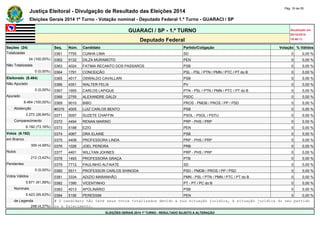 Justiça Eleitoral - Divulgação de Resultado das Eleições 2014 Pág. 16 de 55 
Eleições Gerais 2014 1º Turno - Votação nominal - Deputado Federal 1.º Turno - GUARACI / SP 
GUARACI / SP - 1.º TURNO Atualizado em 
05/10/2014 
Deputado Federal 18:48:11 
Seções (24) Seq. Núm. Candidato Partido/Coligação Votação % Válidos 
Totalizadas 0361 7755 CUNHA LIMA SD 0 0,00 % 
24 (100,00%) 0362 5132 DILZA MURAMOTO PEN 0 0,00 % 
Não Totalizadas 0363 4024 FATIMA RECANTO DOS PASSAROS PSB 0 0,00 % 
0 (0,00%) 0364 1791 CONCEIÇÃO PSL - PSL / PTN / PMN / PTC / PT do B 0 0,00 % 
Eleitorado (8.464) 0365 4017 OSWALDO CAVALLARI PSB 0 0,00 % 
Não Apurado 0366 4351 WALTER FELIX PV 0 0,00 % 
0 (0,00%) 0367 1955 CARLOS LAPIQUE PTN - PSL / PTN / PMN / PTC / PT do B 0 0,00 % 
Apurado 0368 2755 ALEXANDRE GALDI PSDC 0 0,00 % 
8.464 (100,00%) 0369 9010 BIBO PROS - PMDB / PROS / PP / PSD 0 0,00 % 
Abstenção #0370 4005 LUIZ CARLOS BENTO PSB 0 0,00 % 
2.272 (26,84%) 0371 5057 SUZETE CHAFFIN PSOL - PSOL / PSTU 0 0,00 % 
Comparecimento 0372 4494 RENAN MARINO PRP - PHS / PRP 0 0,00 % 
6.192 (73,16%) 0373 5188 EZIO PEN 0 0,00 % 
Votos (6.192) 0374 4067 DRA ELAINE PSB 0 0,00 % 
em Branco 0375 4408 PROFESSORA LINDA PRP - PHS / PRP 0 0,00 % 
309 (4,99%) 0376 1026 JOEL PEREIRA PRB 0 0,00 % 
Nulos 0377 4401 WILLYAN JOHNES PRP - PHS / PRP 0 0,00 % 
212 (3,42%) 0378 1493 PROFESSORA GRAÇA PTB 0 0,00 % 
Pendentes 0379 7712 PAULINHO ALFAIATE SD 0 0,00 % 
0 (0,00%) 0380 5511 PROFESSOR CARLOS SHINODA PSD - PMDB / PROS / PP / PSD 0 0,00 % 
Votos Válidos 0381 3334 ADIZIO MARANHÃO PMN - PSL / PTN / PMN / PTC / PT do B 0 0,00 % 
5.671 (91,59%) 0382 1390 VICENTINHO PT - PT / PC do B 0 0,00 % 
Nominais 0383 4013 APOLINÁRIO PSB 0 0,00 % 
5.423 (95,63%) 0384 5156 PERESSIM PEN 0 0,00 % 
de Legenda # O candidato não teve seus votos totalizados devido a sua situação jurídica, à situação jurídica do seu partido 
248 (4,37%) ou a falecimento. 
ELEIÇÕES GERAIS 2014 1º TURNO - RESULTADO SUJEITO A ALTERAÇÃO 
 