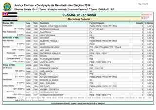 Justiça Eleitoral - Divulgação de Resultado das Eleições 2014 Pág. 17 de 55 
Eleições Gerais 2014 1º Turno - Votação nominal - Deputado Federal 1.º Turno - GUARACI / SP 
GUARACI / SP - 1.º TURNO Atualizado em 
05/10/2014 
Deputado Federal 18:48:11 
Seções (24) Seq. Núm. Candidato Partido/Coligação Votação % Válidos 
Totalizadas 0385 1556 MANOEL CRUZ CARLOS VIEIRA PMDB - PMDB / PROS / PP / PSD 0 0,00 % 
24 (100,00%) 0386 1399 FRANCISCO CHAGAS PT - PT / PC do B 0 0,00 % 
Não Totalizadas #0387 4352 CASQUINHA PV 0 0,00 % 
0 (0,00%) 0388 2216 PROFª IZILDINHA PR 0 0,00 % 
Eleitorado (8.464) 0389 2854 ANTENOR PRTB 0 0,00 % 
Não Apurado 0390 1546 GILBERTO FRANÇA PMDB - PMDB / PROS / PP / PSD 0 0,00 % 
0 (0,00%) 0391 2723 BEBÊ PSDC 0 0,00 % 
Apurado 0392 3601 APARECIDA DE JESUS PTC - PSL / PTN / PMN / PTC / PT do B 0 0,00 % 
8.464 (100,00%) 0393 1416 LIRO MAIA PTB 0 0,00 % 
Abstenção 0394 5069 PROFESSOR DONIZETE PSOL - PSOL / PSTU 0 0,00 % 
2.272 (26,84%) 0395 5440 MIGUEL PPL 0 0,00 % 
Comparecimento 0396 4056 PASTOR JOSÉ WALDIR PSB 0 0,00 % 
6.192 (73,16%) 0397 4568 JAIRO DA MOTO PSDB - PSDB / DEM / PPS 0 0,00 % 
Votos (6.192) #0398 4055 DR. JORGE PSB 0 0,00 % 
em Branco 0399 4413 COBRADOR CABEÇA PRP - PHS / PRP 0 0,00 % 
309 (4,99%) 0400 7775 LUIZ FRANCIA SD 0 0,00 % 
Nulos 0401 1482 BALBO PTB 0 0,00 % 
212 (3,42%) 0402 1560 ÁLVARO ORNELLAS PMDB - PMDB / PROS / PP / PSD 0 0,00 % 
Pendentes 0403 7705 EDINORÁ DA SAÚDE SD 0 0,00 % 
0 (0,00%) 0404 1497 SUELI NOGUEIRA PTB 0 0,00 % 
Votos Válidos 0405 1594 DR. ELISEU PMDB - PMDB / PROS / PP / PSD 0 0,00 % 
5.671 (91,59%) 0406 4324 VADINHO ESPORTES PV 0 0,00 % 
Nominais 0407 7731 VERA LUCIA DONDA SD 0 0,00 % 
5.423 (95,63%) 0408 4557 MARQUINHOS DO SINTESP PSDB - PSDB / DEM / PPS 0 0,00 % 
de Legenda # O candidato não teve seus votos totalizados devido a sua situação jurídica, à situação jurídica do seu partido 
248 (4,37%) ou a falecimento. 
ELEIÇÕES GERAIS 2014 1º TURNO - RESULTADO SUJEITO A ALTERAÇÃO 
 