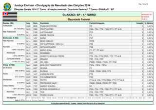 Justiça Eleitoral - Divulgação de Resultado das Eleições 2014 Pág. 18 de 55 
Eleições Gerais 2014 1º Turno - Votação nominal - Deputado Federal 1.º Turno - GUARACI / SP 
GUARACI / SP - 1.º TURNO Atualizado em 
05/10/2014 
Deputado Federal 18:48:11 
Seções (24) Seq. Núm. Candidato Partido/Coligação Votação % Válidos 
Totalizadas 0409 2256 FRANCISCO ROSSI PR 0 0,00 % 
24 (100,00%) 0410 3369 PROFª HAYDÊE PMN - PSL / PTN / PMN / PTC / PT do B 0 0,00 % 
Não Totalizadas 0411 5162 LUCYNHA LUZ PEN 0 0,00 % 
0 (0,00%) 0412 4329 ANDRÉ FALCON PV 0 0,00 % 
Eleitorado (8.464) 0413 1257 MARIA PDT 0 0,00 % 
Não Apurado 0414 2853 BENE COELHO PRTB 0 0,00 % 
0 (0,00%) 0415 1086 DRª ELIPÉRSIDA - DRA. ELI PRB 0 0,00 % 
Apurado 0416 4078 GETULIO DUARTE PSB 0 0,00 % 
8.464 (100,00%) 0417 1373 MÁRIO REALI PT - PT / PC do B 0 0,00 % 
Abstenção 0418 1249 ROSEMARY PDT 0 0,00 % 
2.272 (26,84%) 0419 1932 ROBERTO NICOLAU FREIRE PTN - PSL / PTN / PMN / PTC / PT do B 0 0,00 % 
Comparecimento 0420 4457 ZENAIDE PRP - PHS / PRP 0 0,00 % 
6.192 (73,16%) 0421 1536 DR. ADEL PMDB - PMDB / PROS / PP / PSD 0 0,00 % 
Votos (6.192) 0422 5095 MOCÓ DO TRANSPORTE PSOL - PSOL / PSTU 0 0,00 % 
em Branco 0423 4327 REGINA PV 0 0,00 % 
309 (4,99%) 0424 4581 ELZINHA PSDB - PSDB / DEM / PPS 0 0,00 % 
Nulos 0425 1427 CARNEIRO PTB PTB 0 0,00 % 
212 (3,42%) 0426 2030 FIA CABELEIREIRA PSC 0 0,00 % 
Pendentes 0427 7052 PEPITA PT do B - PSL / PTN / PMN / PTC / PT do B 0 0,00 % 
0 (0,00%) 0428 1531 PROFESSOR VAZZ PMDB - PMDB / PROS / PP / PSD 0 0,00 % 
Votos Válidos 0429 7757 MARCIO BORGES SD 0 0,00 % 
5.671 (91,59%) 0430 3303 MYRIAN MASSAROLLO PMN - PSL / PTN / PMN / PTC / PT do B 0 0,00 % 
Nominais 0431 3156 TIDE PHS - PHS / PRP 0 0,00 % 
5.423 (95,63%) #0432 3363 PEDRO VIVIANI PMN - PSL / PTN / PMN / PTC / PT do B 0 0,00 % 
de Legenda # O candidato não teve seus votos totalizados devido a sua situação jurídica, à situação jurídica do seu partido 
248 (4,37%) ou a falecimento. 
ELEIÇÕES GERAIS 2014 1º TURNO - RESULTADO SUJEITO A ALTERAÇÃO 
 