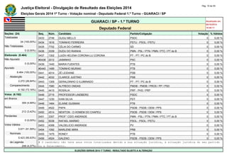 Justiça Eleitoral - Divulgação de Resultado das Eleições 2014 Pág. 19 de 55 
Eleições Gerais 2014 1º Turno - Votação nominal - Deputado Federal 1.º Turno - GUARACI / SP 
GUARACI / SP - 1.º TURNO Atualizado em 
05/10/2014 
Deputado Federal 18:48:11 
Seções (24) Seq. Núm. Candidato Partido/Coligação Votação % Válidos 
Totalizadas 0433 2746 GUGU MELLO PSDC 0 0,00 % 
24 (100,00%) 0434 1616 TONINHO FERREIRA PSTU - PSOL / PSTU 0 0,00 % 
Não Totalizadas 0435 7702 CÉLIA DO CARMO SD 0 0,00 % 
0 (0,00%) 0436 3339 DUDU DO RAINHA PMN - PSL / PTN / PMN / PTC / PT do B 0 0,00 % 
Eleitorado (8.464) 0437 1302 LUIZA HELENA CORONA-LU CORONA PT - PT / PC do B 0 0,00 % 
Não Apurado #0438 2012 JAIMINHO PSC 0 0,00 % 
0 (0,00%) 0439 1445 MARIA FUENTES PTB 0 0,00 % 
Apurado #0440 1489 TONINHO MURAKI PTB 0 0,00 % 
8.464 (100,00%) 0441 4014 ZÉ LEIDIANE PSB 0 0,00 % 
Abstenção 0442 4032 CLARICE JUSTINO PSB 0 0,00 % 
2.272 (26,84%) 0443 1309 GERALDINHO O ILUMINADO PT - PT / PC do B 0 0,00 % 
Comparecimento 0444 1580 ALFREDO ONDAS PMDB - PMDB / PROS / PP / PSD 0 0,00 % 
6.192 (73,16%) 0445 4415 ROSÁLIA PRP - PHS / PRP 0 0,00 % 
Votos (6.192) 0446 2715 PROFESSOR LINDBERG PSDC 0 0,00 % 
em Branco 0447 1230 IVAN SILVA PDT 0 0,00 % 
309 (4,99%) 0448 1464 ELAINE GUSMAN PTB 0 0,00 % 
Nulos 0449 4522 PAPA PSDB - PSDB / DEM / PPS 0 0,00 % 
212 (3,42%) 0450 4514 NEWTON - O HOMEM DO CHAPEU PSDB - PSDB / DEM / PPS 0 0,00 % 
Pendentes 0451 3307 PROF° CIDO ANDRADE PMN - PSL / PTN / PMN / PTC / PT do B 0 0,00 % 
0 (0,00%) 0452 5038 RAFAEL MARMO PSOL - PSOL / PSTU 0 0,00 % 
Votos Válidos 0453 4358 VALDELICIO ANDRADE PV 0 0,00 % 
5.671 (91,59%) 0454 1092 MARLENE MIRA PRB 0 0,00 % 
Nominais 0455 1475 RONEY PTB 0 0,00 % 
5.423 (95,63%) 0456 4524 GALENO PSDB - PSDB / DEM / PPS 0 0,00 % 
de Legenda # O candidato não teve seus votos totalizados devido a sua situação jurídica, à situação jurídica do seu partido 
248 (4,37%) ou a falecimento. 
ELEIÇÕES GERAIS 2014 1º TURNO - RESULTADO SUJEITO A ALTERAÇÃO 
 