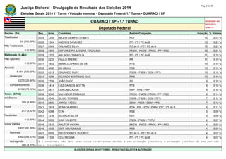 Justiça Eleitoral - Divulgação de Resultado das Eleições 2014 Pág. 2 de 55 
Eleições Gerais 2014 1º Turno - Votação nominal - Deputado Federal 1.º Turno - GUARACI / SP 
GUARACI / SP - 1.º TURNO Atualizado em 
05/10/2014 
Deputado Federal 18:48:11 
Seções (24) Seq. Núm. Candidato Partido/Coligação Votação % Válidos 
Totalizadas 0025 1200 MAJOR OLIMPIO GOMES PDT 13 0,23 % 
24 (100,00%) 0026 1354 ANDRES SANCHEZ PT - PT / PC do B 13 0,23 % 
Não Totalizadas 0027 6565 ORLANDO SILVA PC do B - PT / PC do B 13 0,23 % 
0 (0,00%) 0028 1593 ENFERMEIRA SANDRA TOCALINO PMDB - PMDB / PROS / PP / PSD 12 0,21 % 
Eleitorado (8.464) 0029 1322 ARLINDO CHINAGLIA PT - PT / PC do B 11 0,19 % 
Não Apurado 0030 2233 PAULO FREIRE PR 11 0,19 % 
0 (0,00%) 0031 1452 ARNALDO FARIA DE SÁ PTB 10 0,18 % 
Apurado 0032 4080 DR UBIALI PSB 10 0,18 % 
8.464 (100,00%) 0033 4515 EDUARDO CURY PSDB - PSDB / DEM / PPS 10 0,18 % 
Abstenção 0034 1096 RICARDO BENTINHO DIAS PRB 10 0,18 % 
2.272 (26,84%) 0035 7799 JOÃO DADO SD 9 0,16 % 
Comparecimento 0036 1414 LUIZ CARLOS MOTTA PTB 9 0,16 % 
6.192 (73,16%) 0037 4477 CORONEL AZOR PRP - PHS / PRP 9 0,16 % 
Votos (6.192) 0038 9090 SALVADOR ZIMBALDI PROS - PMDB / PROS / PP / PSD 8 0,14 % 
em Branco 0039 4540 SILVIO TORRES PSDB - PSDB / DEM / PPS 7 0,12 % 
309 (4,99%) 0040 2500 JORGE TADEU DEM - PSDB / DEM / PPS 7 0,12 % 
Nulos 0041 1919 RENATA ABREU PTN - PSL / PTN / PMN / PTC / PT do B 6 0,11 % 
212 (3,42%) 0042 4096 OTA PSB 5 0,09 % 
Pendentes 0043 1234 RICARDO SILVA PDT 5 0,09 % 
0 (0,00%) 0044 5050 IVAN VALENTE PSOL - PSOL / PSTU 4 0,07 % 
Votos Válidos 0045 1510 WALTER VICIONI PMDB - PMDB / PROS / PP / PSD 4 0,07 % 
5.671 (91,59%) 0046 4025 CMT. MILHOMENS PSB 4 0,07 % 
Nominais 0047 6555 PROTÓGENES QUEIROZ PC do B - PT / PC do B 4 0,07 % 
5.423 (95,63%) 0048 1330 CELI REGINA PT - PT / PC do B 4 0,07 % 
de Legenda # O candidato não teve seus votos totalizados devido a sua situação jurídica, à situação jurídica do seu partido 
248 (4,37%) ou a falecimento. 
ELEIÇÕES GERAIS 2014 1º TURNO - RESULTADO SUJEITO A ALTERAÇÃO 
 