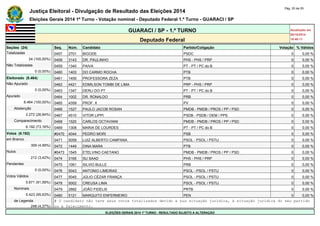 Justiça Eleitoral - Divulgação de Resultado das Eleições 2014 Pág. 20 de 55 
Eleições Gerais 2014 1º Turno - Votação nominal - Deputado Federal 1.º Turno - GUARACI / SP 
GUARACI / SP - 1.º TURNO Atualizado em 
05/10/2014 
Deputado Federal 18:48:11 
Seções (24) Seq. Núm. Candidato Partido/Coligação Votação % Válidos 
Totalizadas 0457 2701 BIGODE PSDC 0 0,00 % 
24 (100,00%) 0458 3143 DR. PAULINHO PHS - PHS / PRP 0 0,00 % 
Não Totalizadas 0459 1340 PAIVA PT - PT / PC do B 0 0,00 % 
0 (0,00%) 0460 1403 DO CARMO ROCHA PTB 0 0,00 % 
Eleitorado (8.464) 0461 1450 PROFESSORA ZEZA PTB 0 0,00 % 
Não Apurado 0462 4421 EDMILSON TOMBI DE LIMA PRP - PHS / PRP 0 0,00 % 
0 (0,00%) 0463 1347 DERLI DO PT PT - PT / PC do B 0 0,00 % 
Apurado 0464 1002 DR. RONALDO PRB 0 0,00 % 
8.464 (100,00%) 0465 4359 PROF. X PV 0 0,00 % 
Abstenção 0466 1527 PAULO JACOB ROSAN PMDB - PMDB / PROS / PP / PSD 0 0,00 % 
2.272 (26,84%) 0467 4510 VITOR LIPPI PSDB - PSDB / DEM / PPS 0 0,00 % 
Comparecimento 0468 1520 CARLOS OCTAVIANI PMDB - PMDB / PROS / PP / PSD 0 0,00 % 
6.192 (73,16%) 0469 1308 MARIA DE LOURDES PT - PT / PC do B 0 0,00 % 
Votos (6.192) #0470 4044 PEDRO MORI PSB 0 0,00 % 
em Branco 0471 5059 LUIZ ALBERTO CAMPANA PSOL - PSOL / PSTU 0 0,00 % 
309 (4,99%) 0472 1449 DINA MARA PTB 0 0,00 % 
Nulos #0473 1545 ETELVINO CAETANO PMDB - PMDB / PROS / PP / PSD 0 0,00 % 
212 (3,42%) 0474 3165 SU SAAD PHS - PHS / PRP 0 0,00 % 
Pendentes 0475 1061 SILVIO BULLE PRB 0 0,00 % 
0 (0,00%) 0476 5043 ANTONIO LIMEIRAS PSOL - PSOL / PSTU 0 0,00 % 
Votos Válidos 0477 5045 JÚLIO CÉZAR FRANÇA PSOL - PSOL / PSTU 0 0,00 % 
5.671 (91,59%) 0478 5002 CREUSA LIMA PSOL - PSOL / PSTU 0 0,00 % 
Nominais 0479 2882 JOÃO FIDELIS PRTB 0 0,00 % 
5.423 (95,63%) 0480 5121 MARQUITO ENFERMEIRO PEN 0 0,00 % 
de Legenda # O candidato não teve seus votos totalizados devido a sua situação jurídica, à situação jurídica do seu partido 
248 (4,37%) ou a falecimento. 
ELEIÇÕES GERAIS 2014 1º TURNO - RESULTADO SUJEITO A ALTERAÇÃO 
 